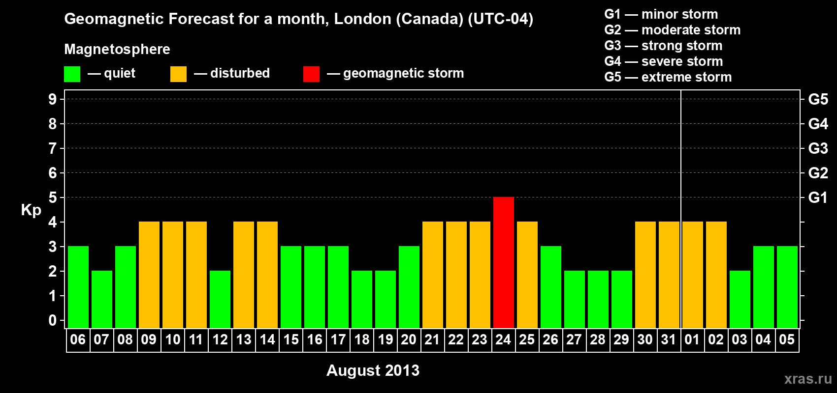 Forecast of the daily maximal value of geomagnetic index Kp for <b>1 month</b> (31 days) <b>from Aug 06, 2013 to Sep 05, 2013</b>