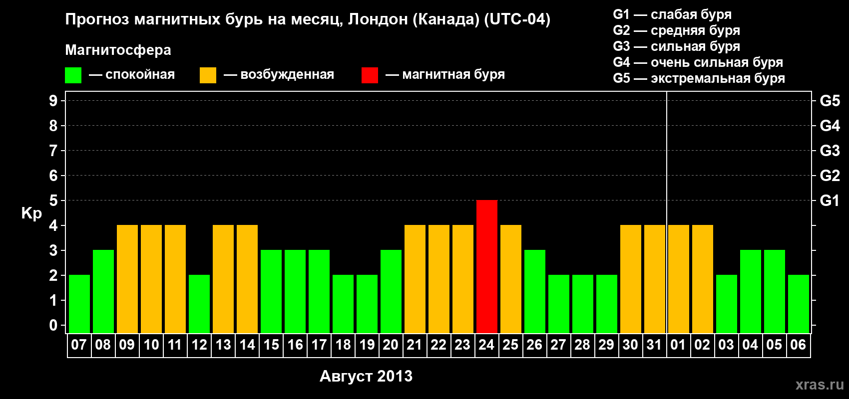 Прогноз максимального суточного геомагнитного индекса Kp на <b>1 месяц</b> (31 день) <b>с 07 августа по 06 сентября 2013 г</b>