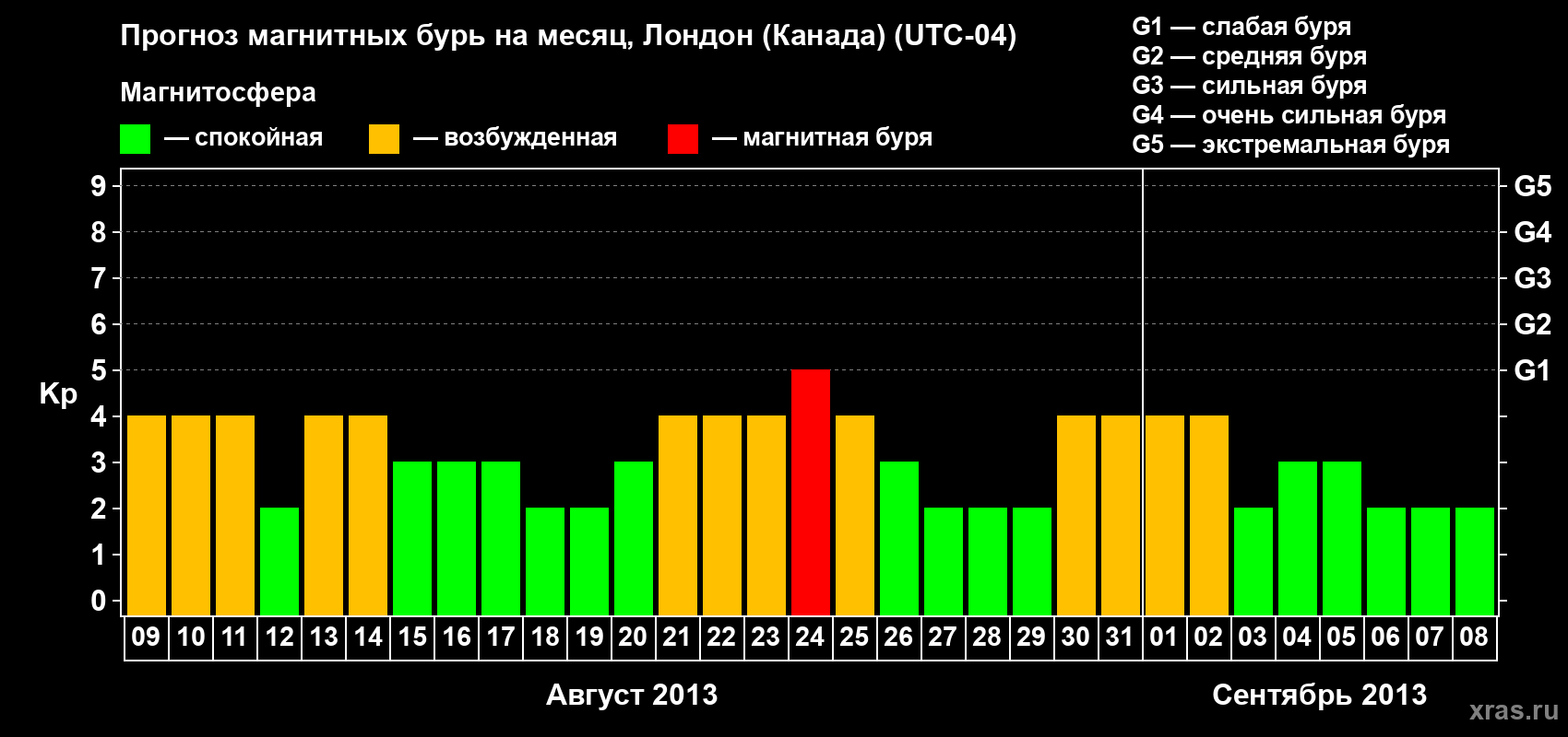Прогноз максимального суточного геомагнитного индекса Kp на <b>1 месяц</b> (31 день) <b>с 09 августа по 08 сентября 2013 г</b>