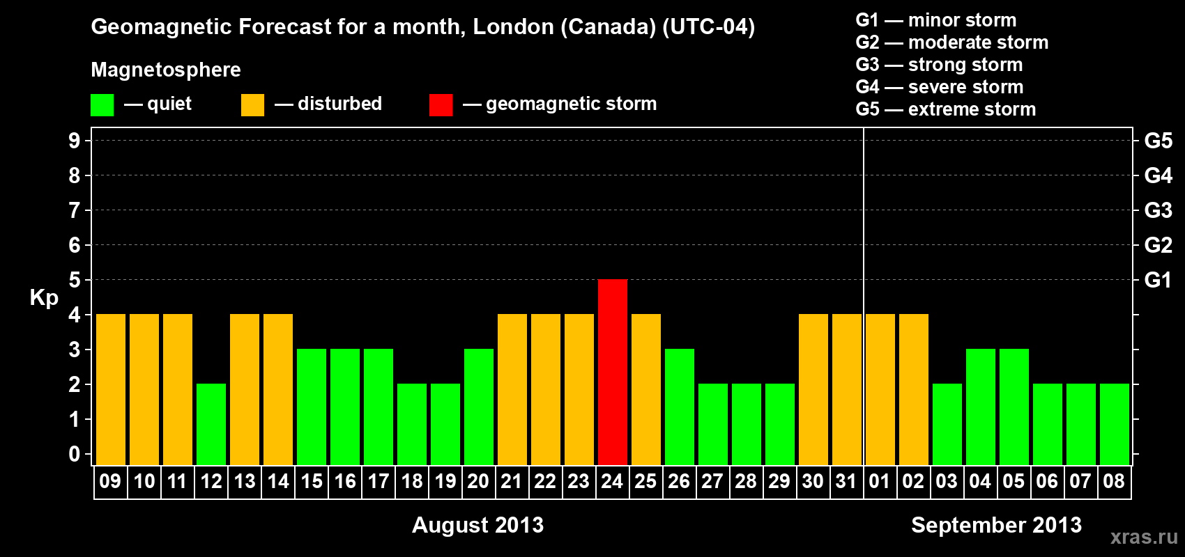 Forecast of the daily maximal value of geomagnetic index Kp for <b>1 month</b> (31 days) <b>from Aug 09, 2013 to Sep 08, 2013</b>