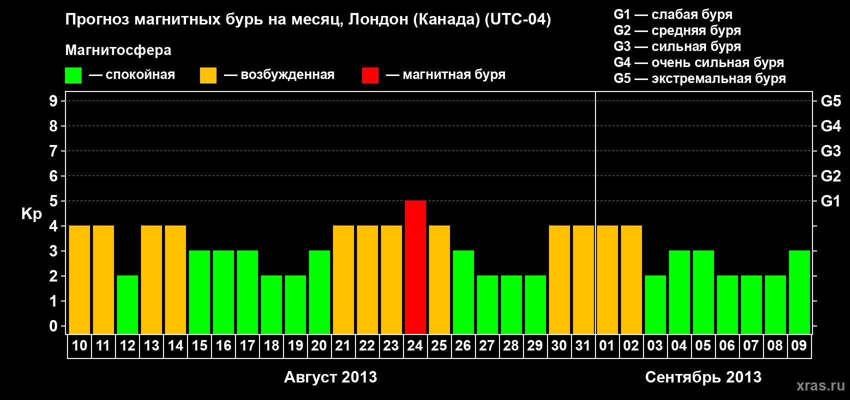 Прогноз максимального суточного геомагнитного индекса Kp на <b>1 месяц</b> (31 день) <b>с 10 августа по 09 сентября 2013 г</b>