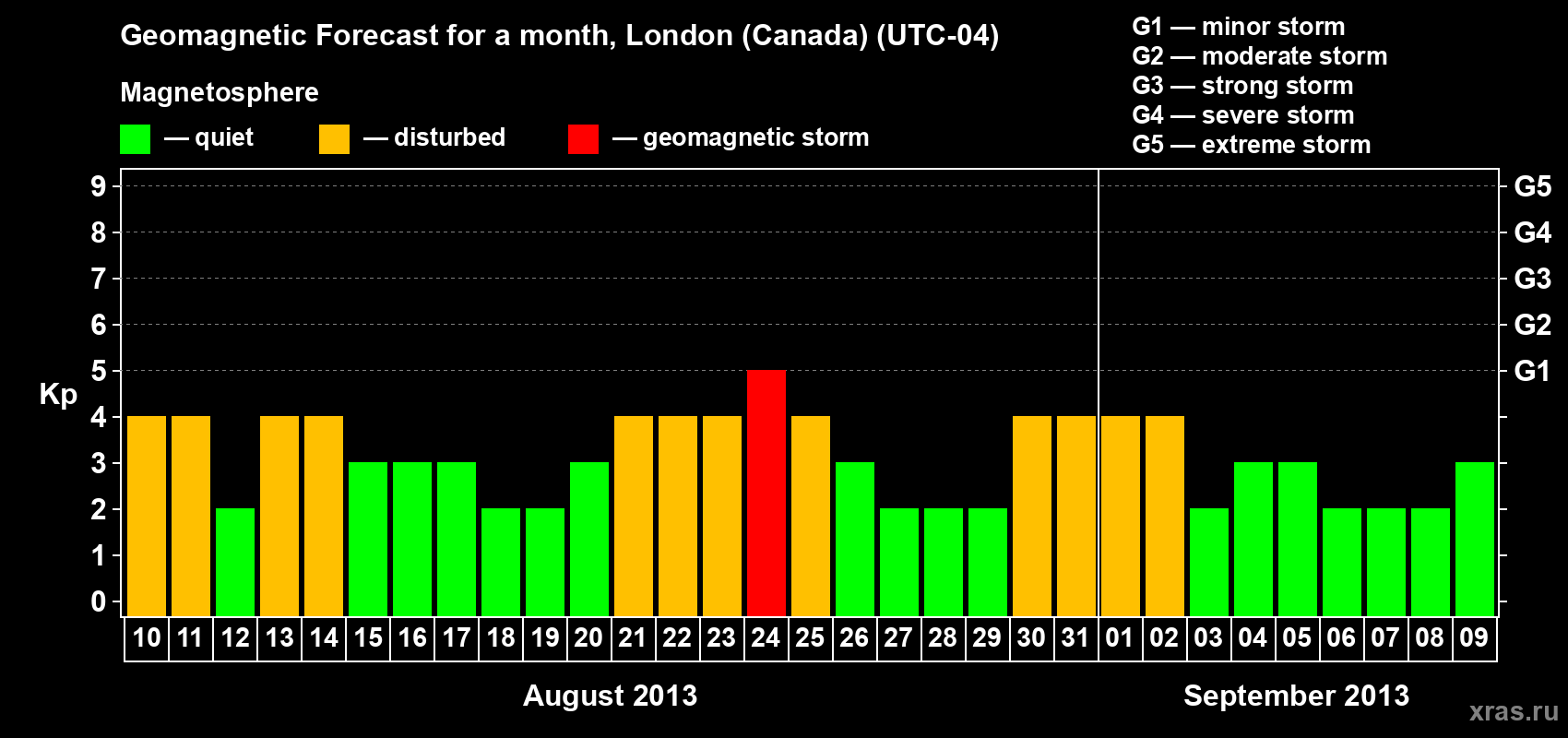 Forecast of the daily maximal value of geomagnetic index Kp for <b>1 month</b> (31 days) <b>from Aug 10, 2013 to Sep 09, 2013</b>