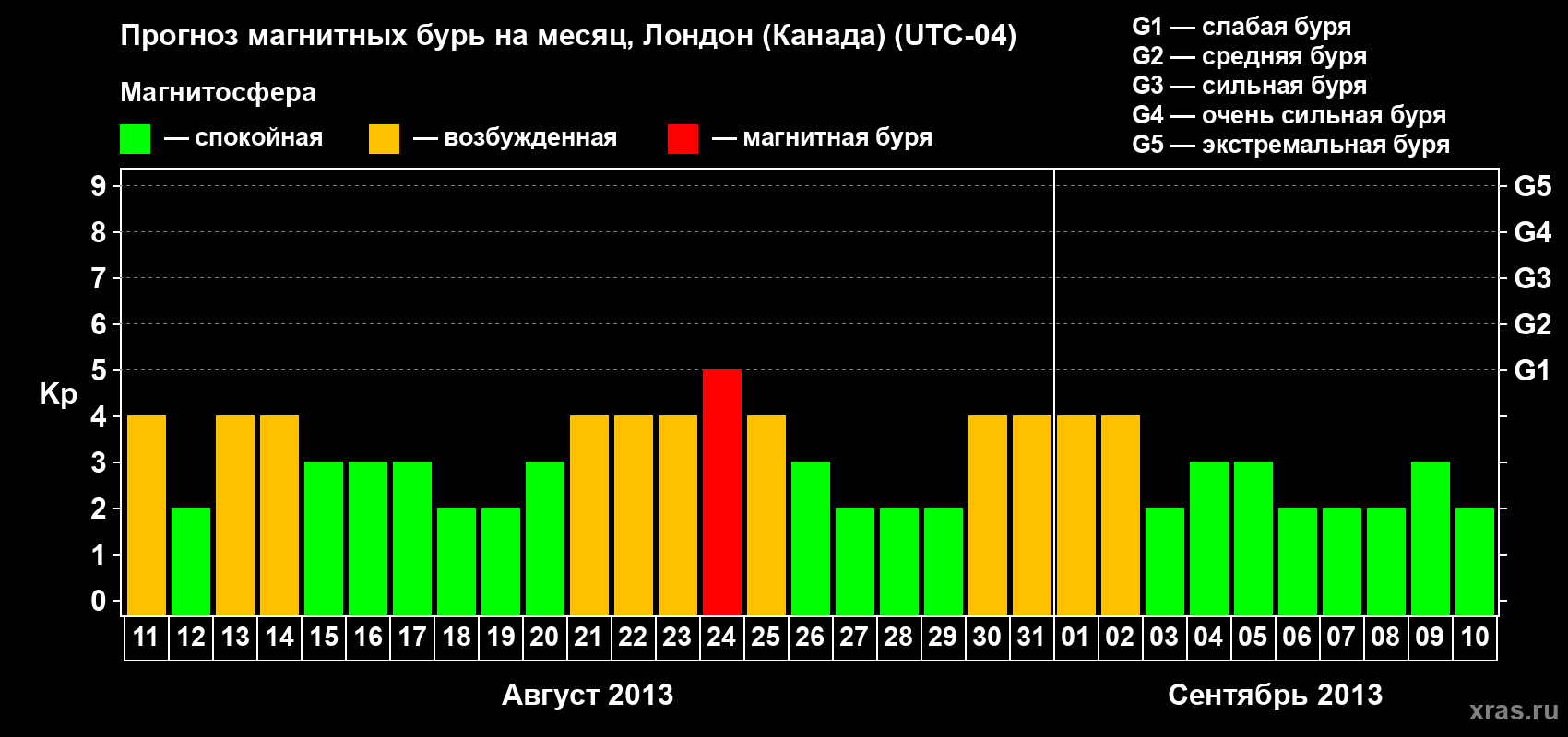 Прогноз максимального суточного геомагнитного индекса Kp на <b>1 месяц</b> (31 день) <b>с 11 августа по 10 сентября 2013 г</b>