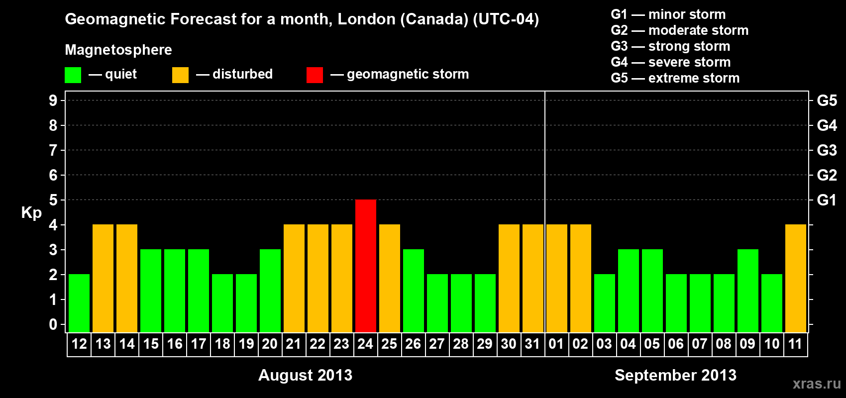 Forecast of the daily maximal value of geomagnetic index Kp for <b>1 month</b> (31 days) <b>from Aug 12, 2013 to Sep 11, 2013</b>