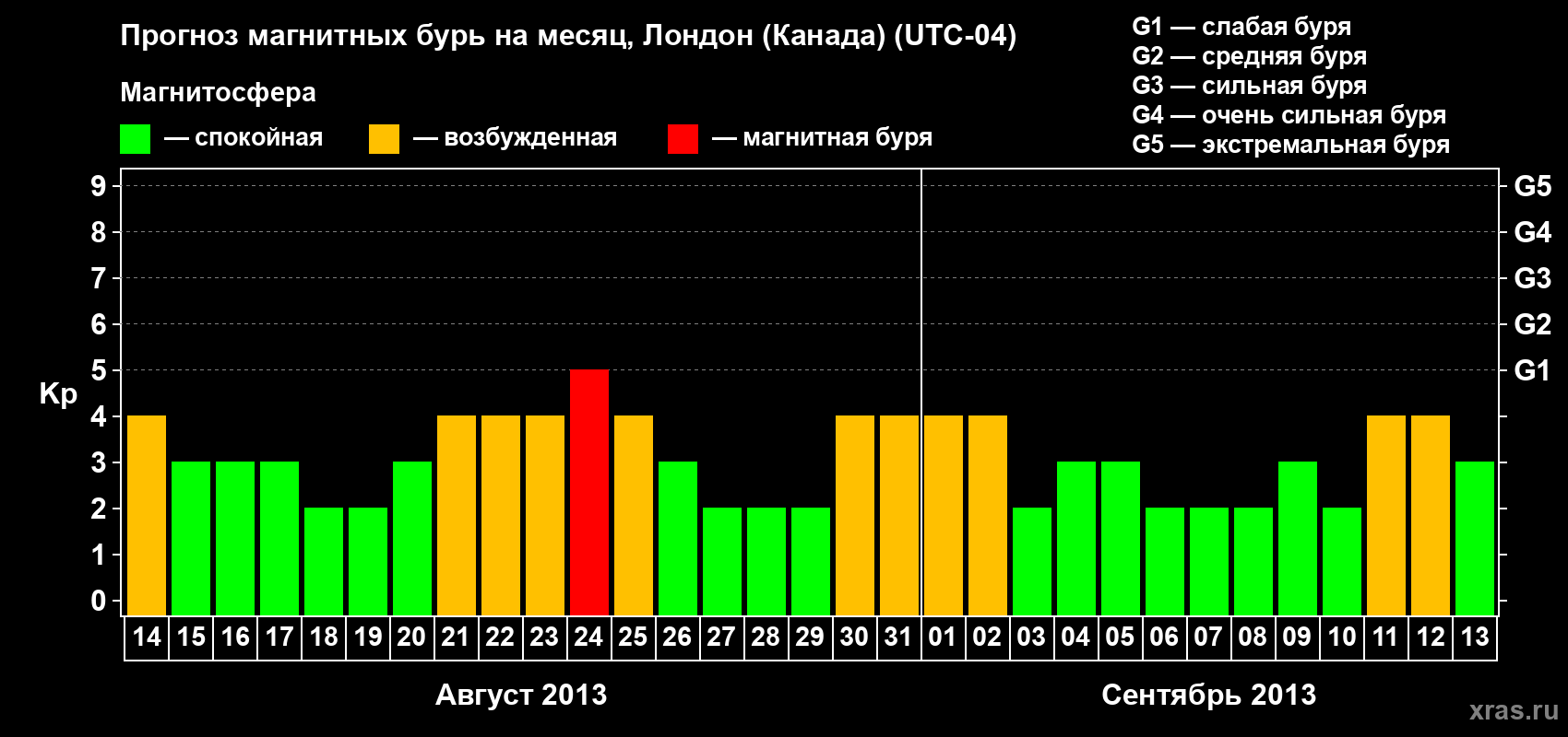 Прогноз максимального суточного геомагнитного индекса Kp на <b>1 месяц</b> (31 день) <b>с 14 августа по 13 сентября 2013 г</b>