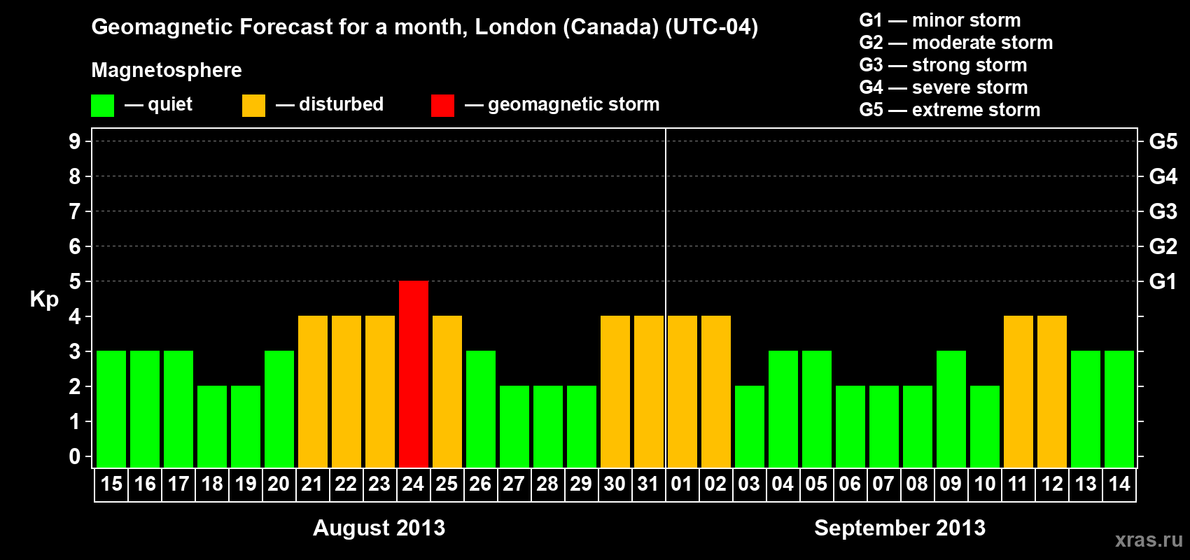 Forecast of the daily maximal value of geomagnetic index Kp for <b>1 month</b> (31 days) <b>from Aug 15, 2013 to Sep 14, 2013</b>