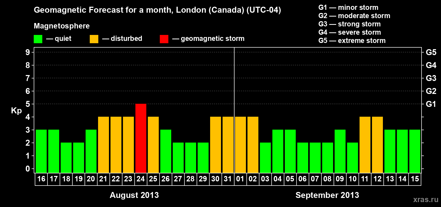 Forecast of the daily maximal value of geomagnetic index Kp for <b>1 month</b> (31 days) <b>from Aug 16, 2013 to Sep 15, 2013</b>