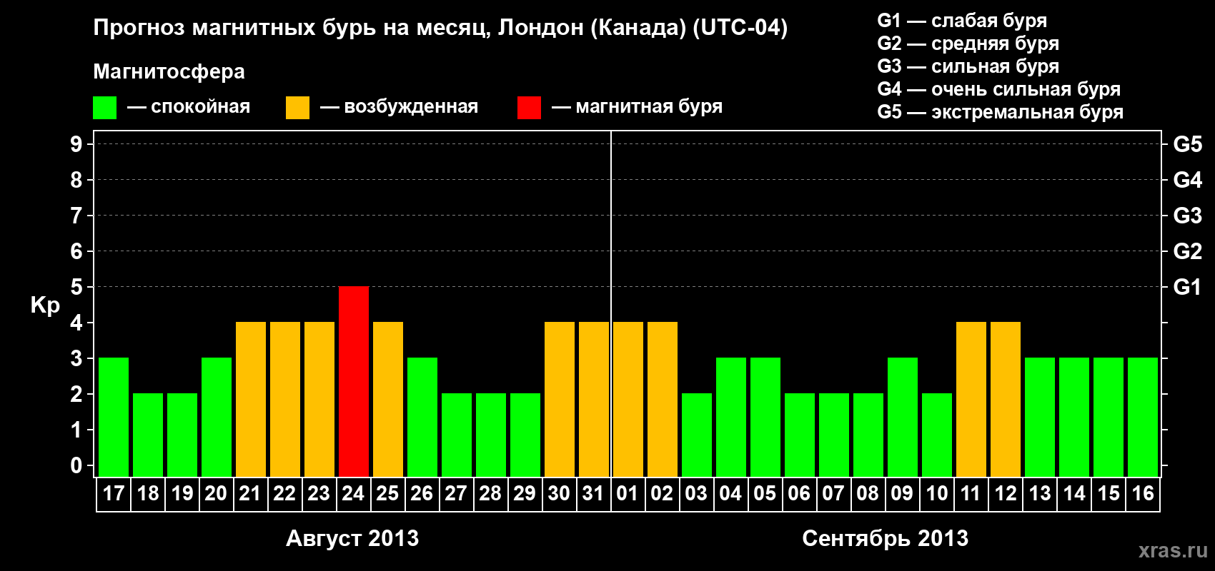 Прогноз максимального суточного геомагнитного индекса Kp на <b>1 месяц</b> (31 день) <b>с 17 августа по 16 сентября 2013 г</b>
