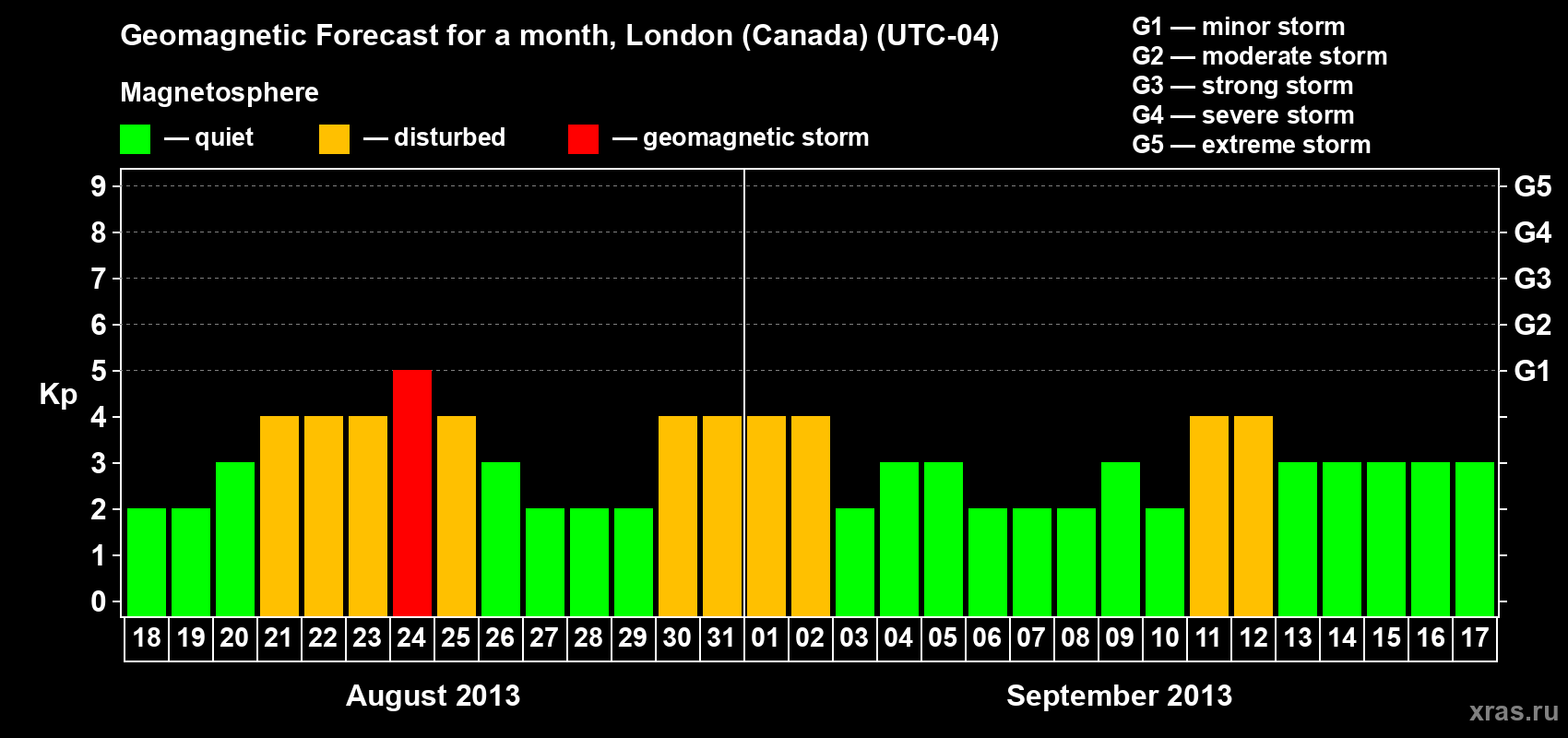 Forecast of the daily maximal value of geomagnetic index Kp for <b>1 month</b> (31 days) <b>from Aug 18, 2013 to Sep 17, 2013</b>