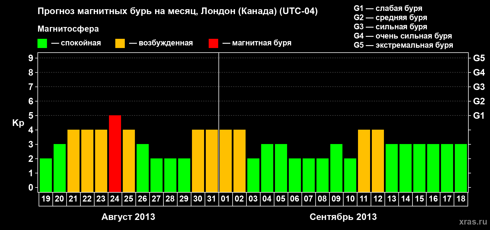 Прогноз максимального суточного геомагнитного индекса Kp на <b>1 месяц</b> (31 день) <b>с 19 августа по 18 сентября 2013 г</b>