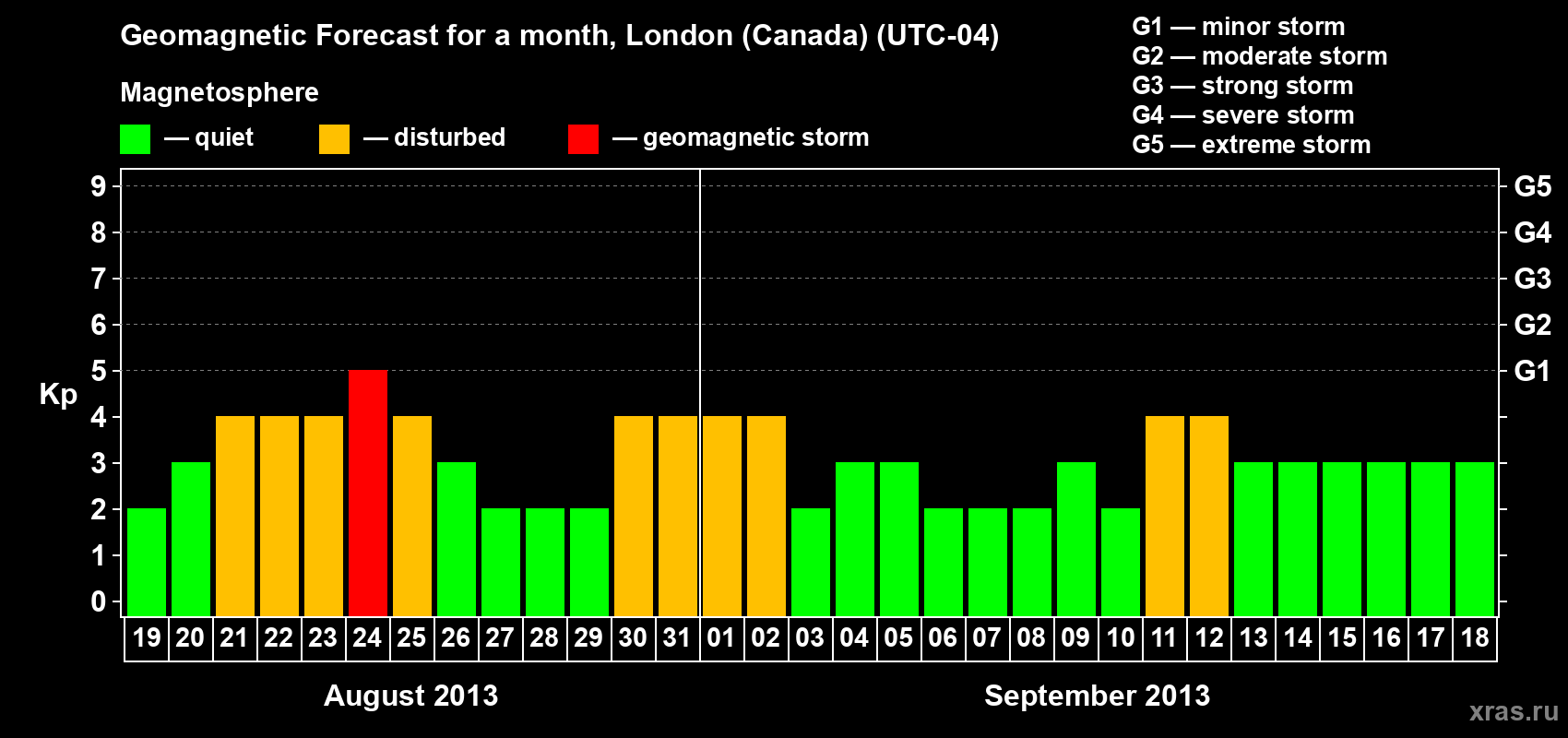 Forecast of the daily maximal value of geomagnetic index Kp for <b>1 month</b> (31 days) <b>from Aug 19, 2013 to Sep 18, 2013</b>