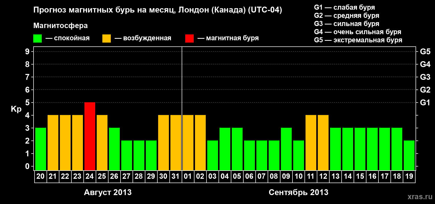 Прогноз максимального суточного геомагнитного индекса Kp на <b>1 месяц</b> (31 день) <b>с 20 августа по 19 сентября 2013 г</b>