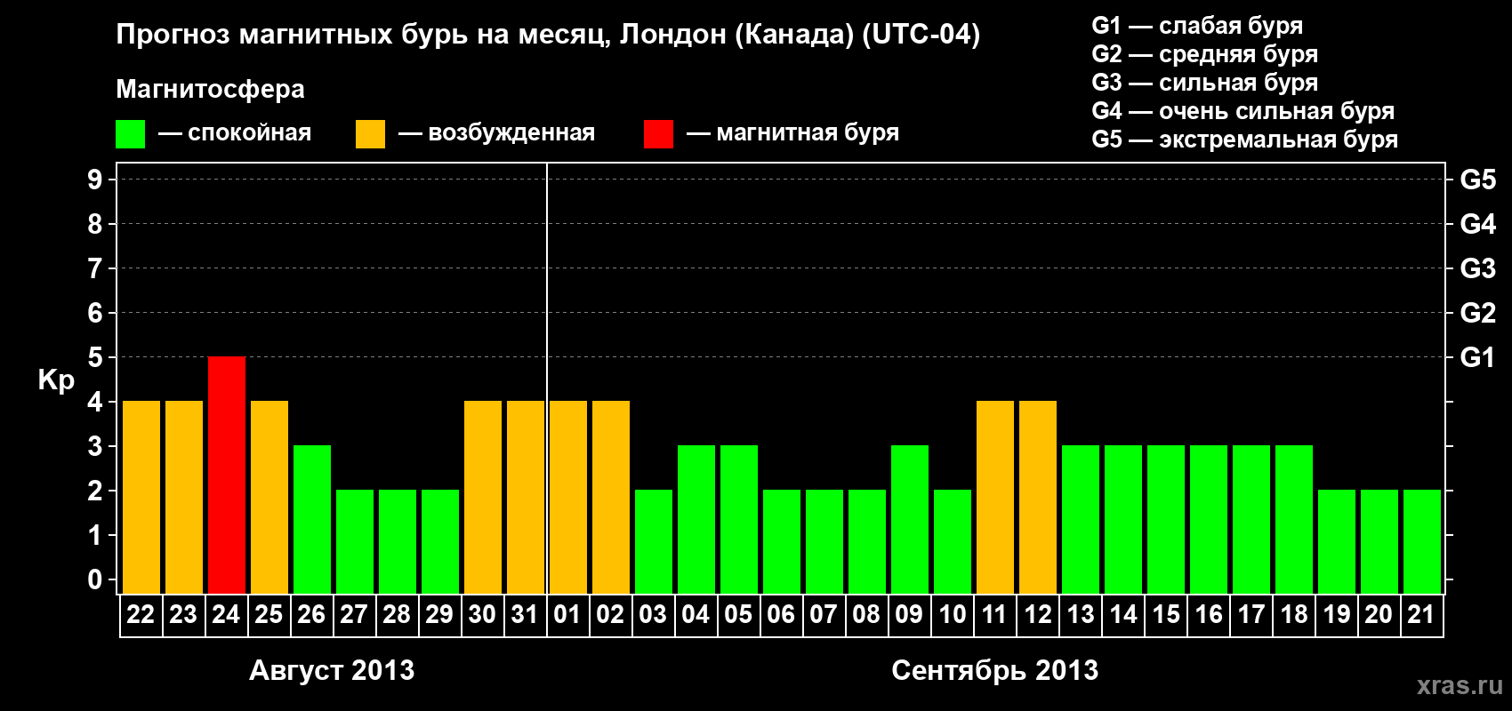 Прогноз максимального суточного геомагнитного индекса Kp на <b>1 месяц</b> (31 день) <b>с 22 августа по 21 сентября 2013 г</b>