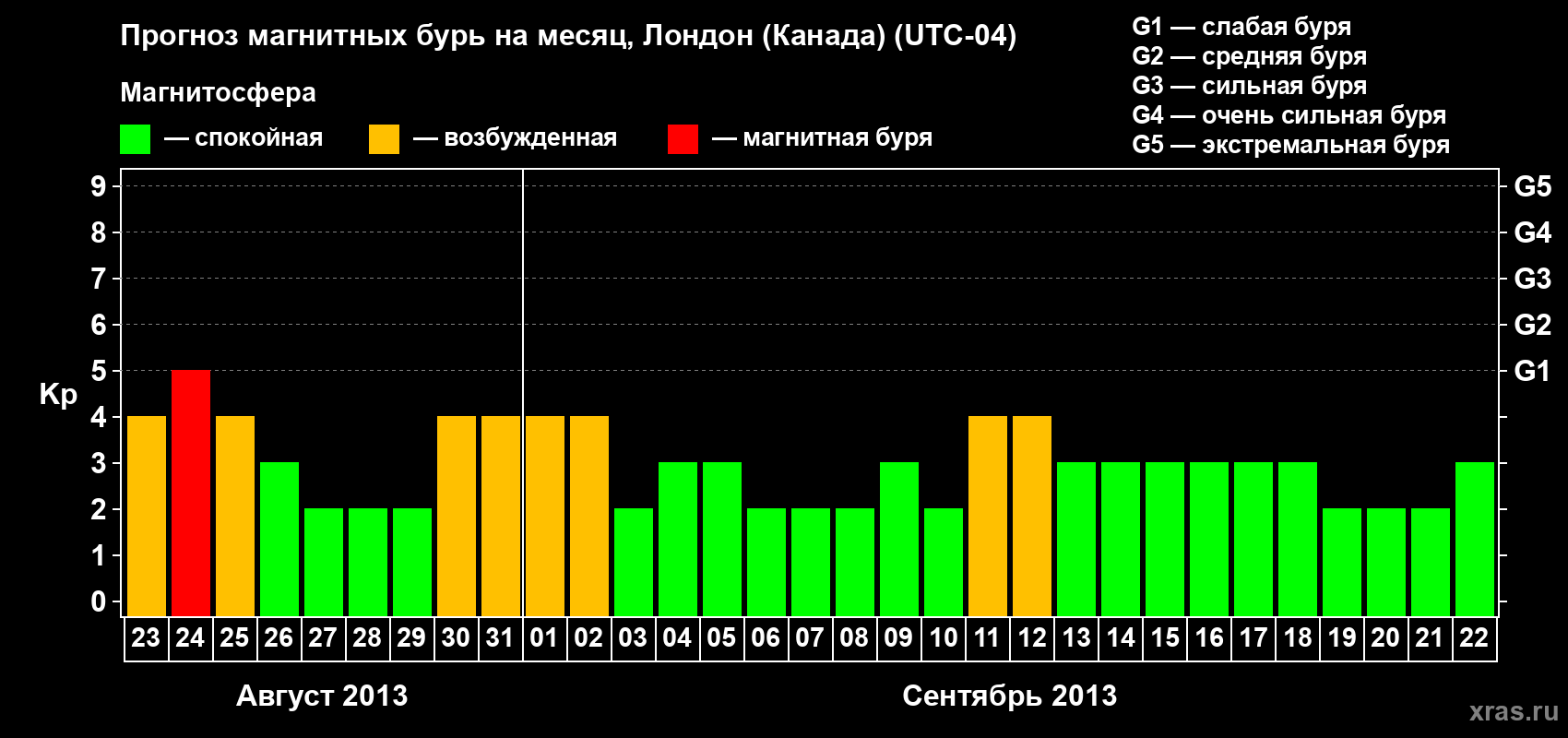 Прогноз максимального суточного геомагнитного индекса Kp на <b>1 месяц</b> (31 день) <b>с 23 августа по 22 сентября 2013 г</b>