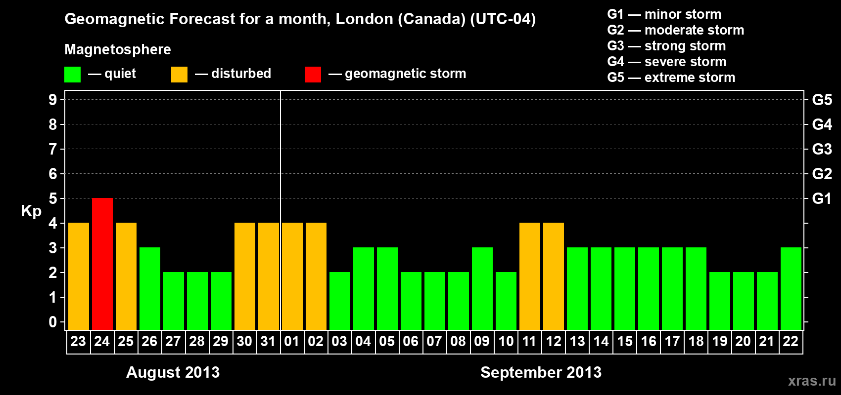 Forecast of the daily maximal value of geomagnetic index Kp for <b>1 month</b> (31 days) <b>from Aug 23, 2013 to Sep 22, 2013</b>