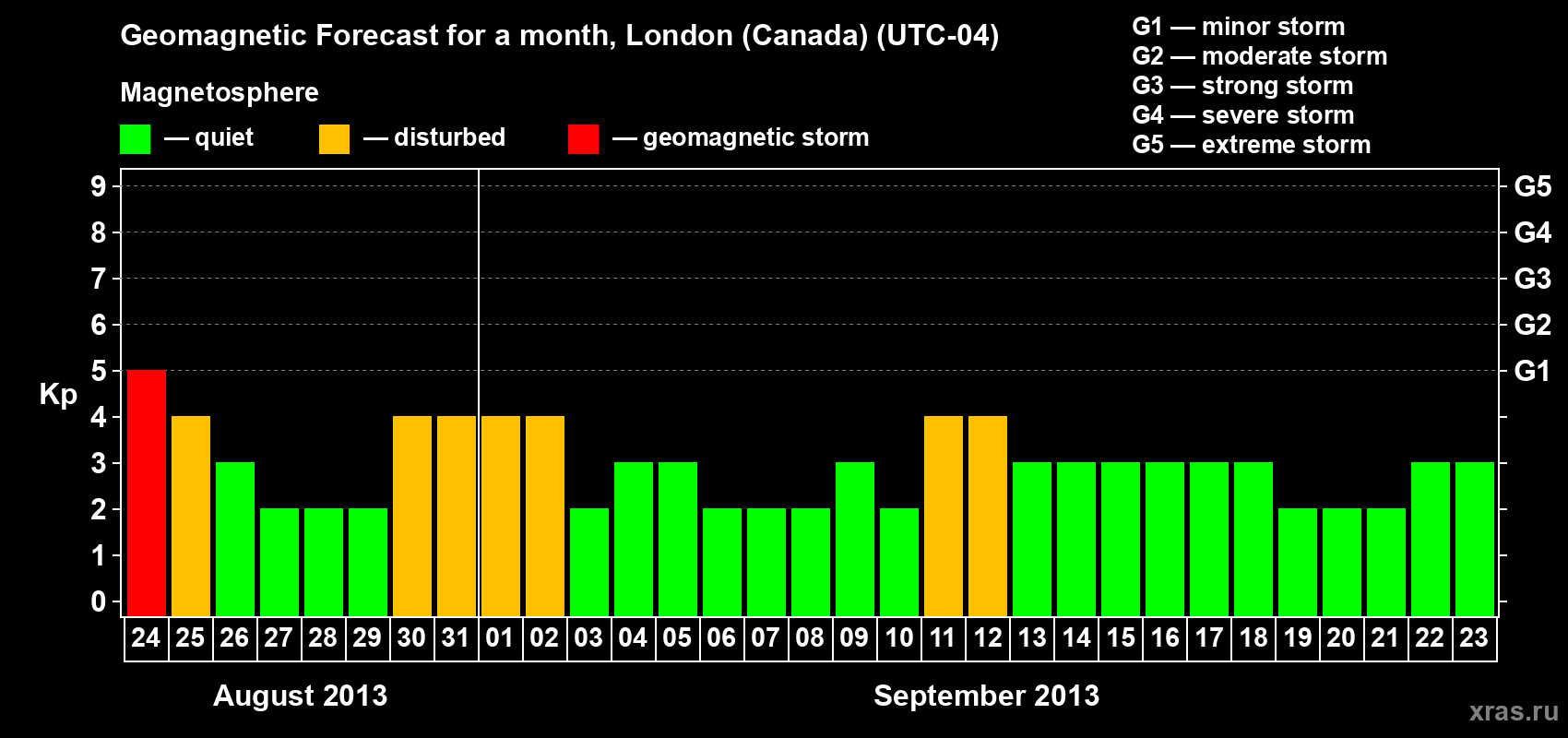 Forecast of the daily maximal value of geomagnetic index Kp for <b>1 month</b> (31 days) <b>from Aug 24, 2013 to Sep 23, 2013</b>