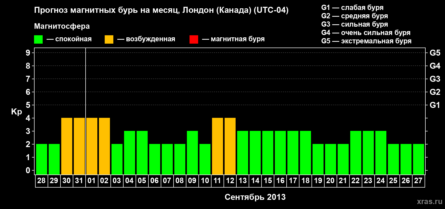 Прогноз максимального суточного геомагнитного индекса Kp на <b>1 месяц</b> (31 день) <b>с 28 августа по 27 сентября 2013 г</b>