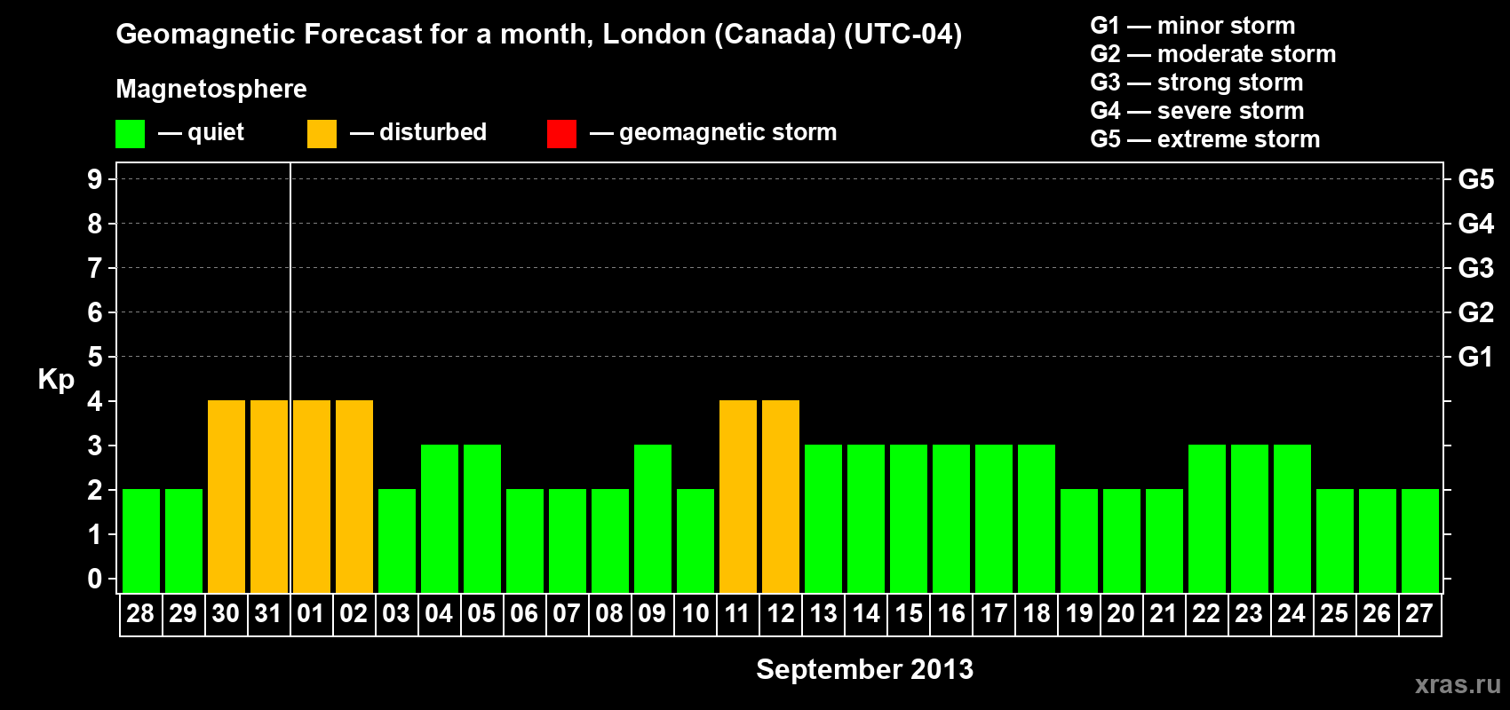 Forecast of the daily maximal value of geomagnetic index Kp for <b>1 month</b> (31 days) <b>from Aug 28, 2013 to Sep 27, 2013</b>