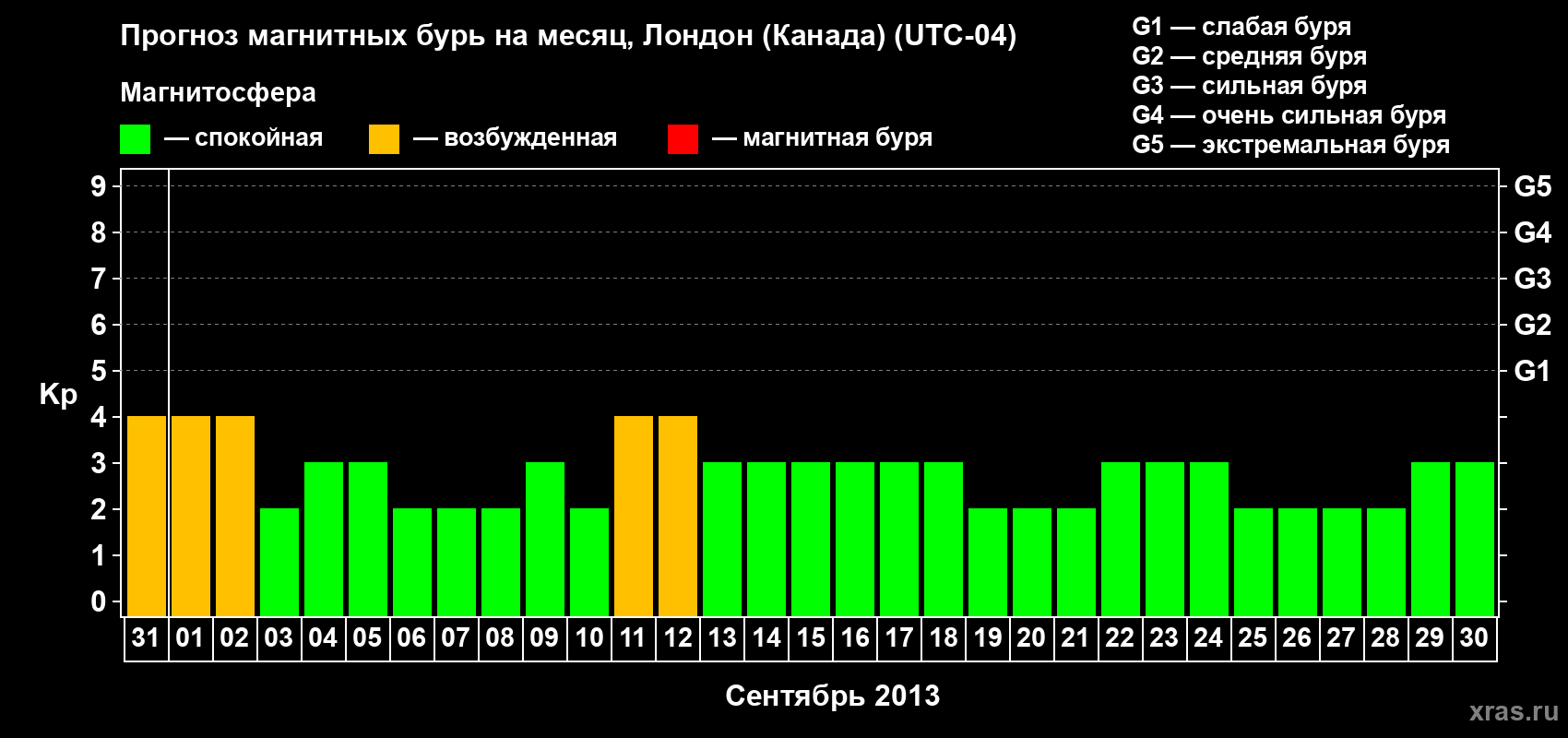 Прогноз максимального суточного геомагнитного индекса Kp на <b>1 месяц</b> (31 день) <b>с 31 августа по 30 сентября 2013 г</b>