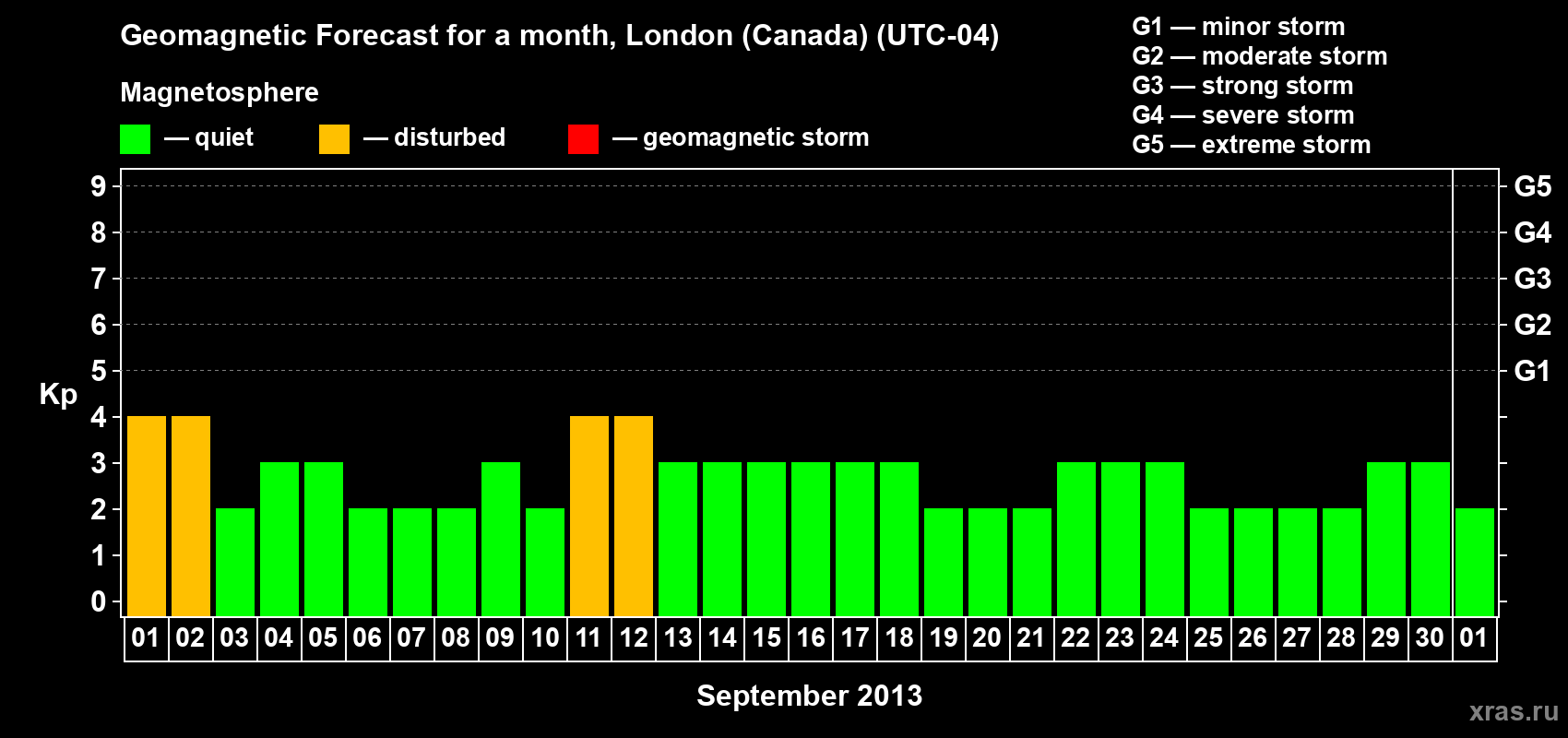 Forecast of the daily maximal value of geomagnetic index Kp for <b>1 month</b> (31 days) <b>from Sep 01, 2013 to Oct 01, 2013</b>