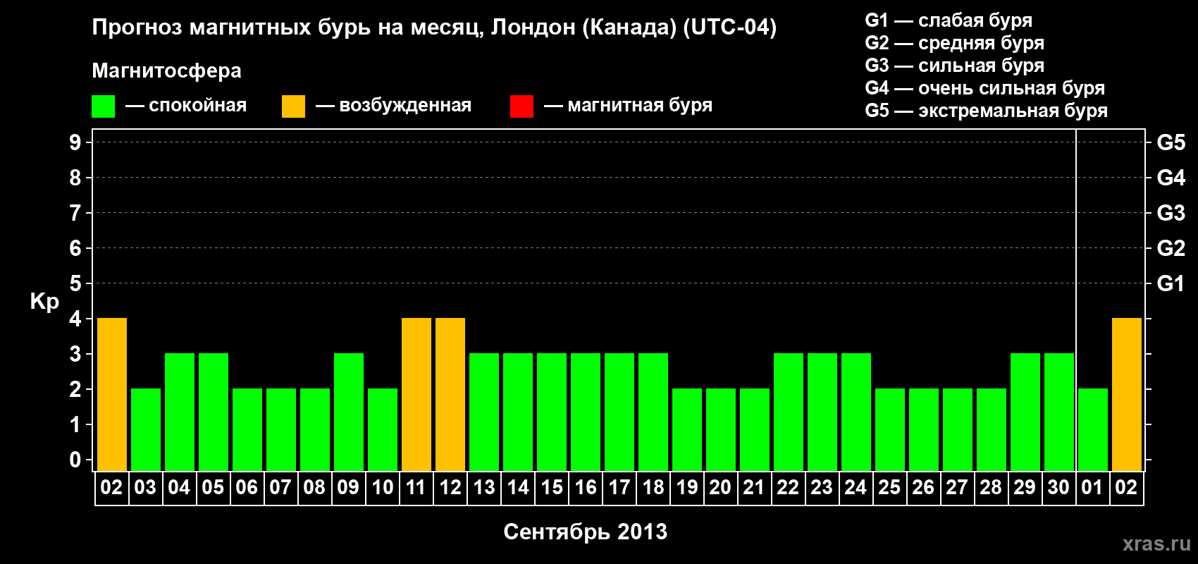 Прогноз максимального суточного геомагнитного индекса Kp на <b>1 месяц</b> (31 день) <b>с 02 сентября по 02 октября 2013 г</b>