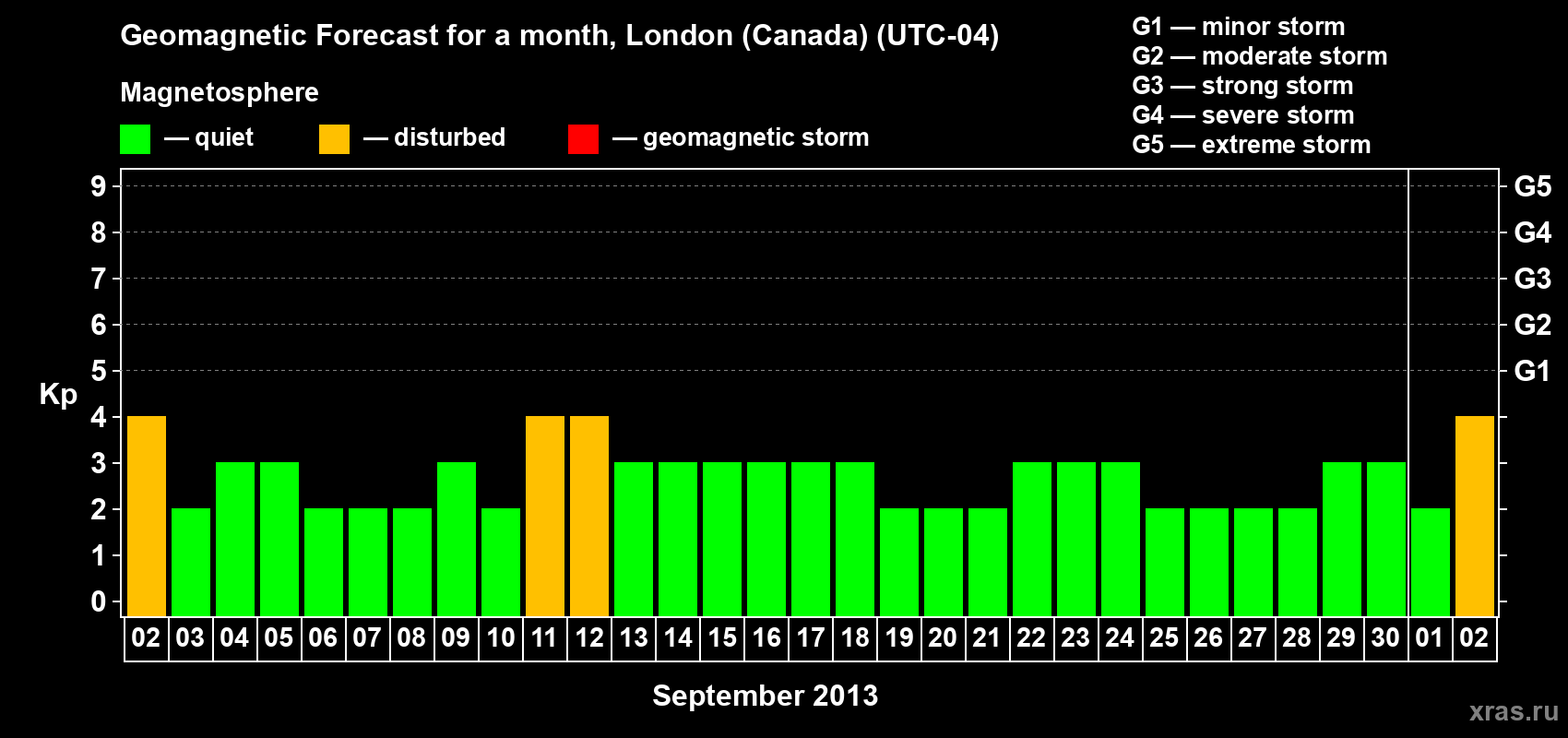 Forecast of the daily maximal value of geomagnetic index Kp for <b>1 month</b> (31 days) <b>from Sep 02, 2013 to Oct 02, 2013</b>