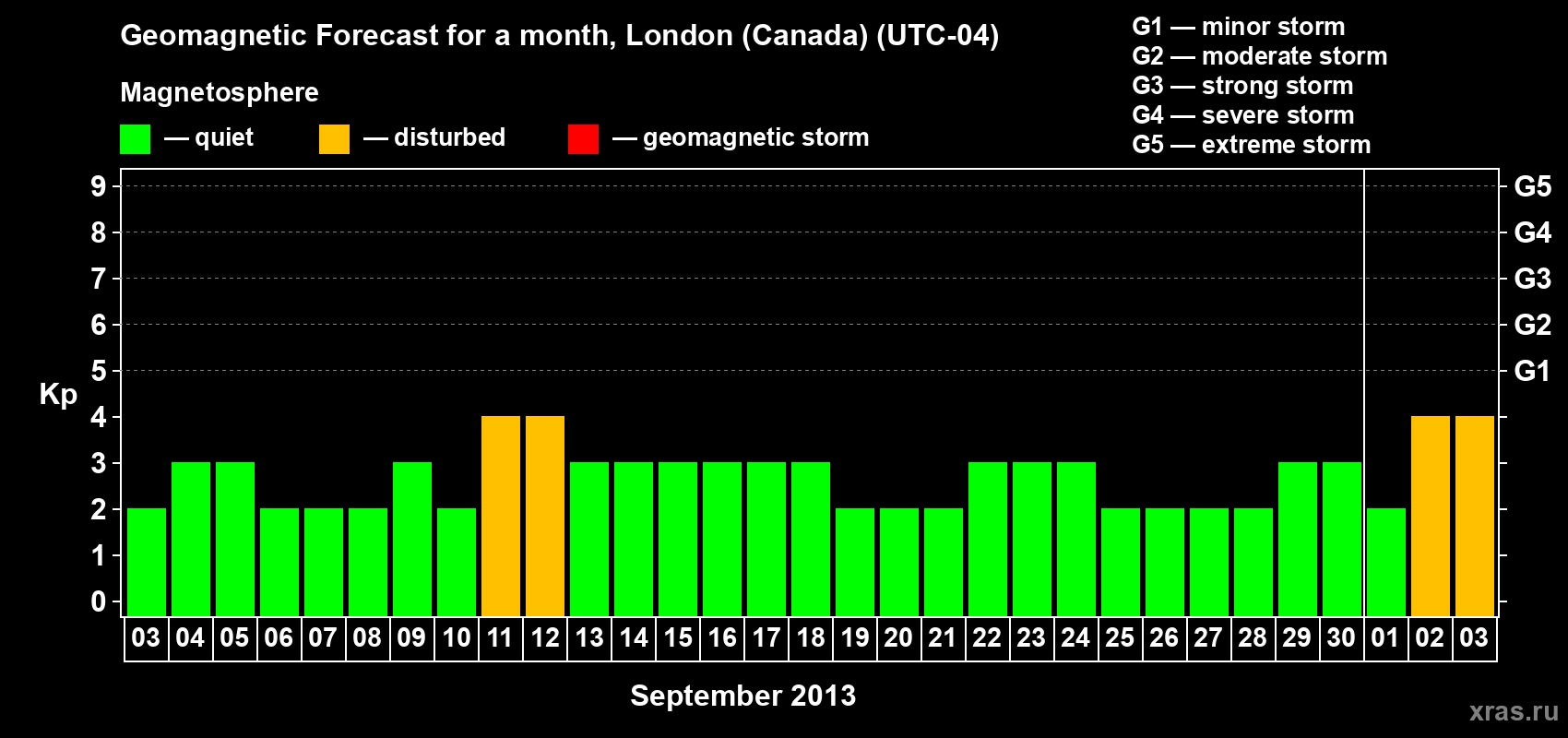 Forecast of the daily maximal value of geomagnetic index Kp for <b>1 month</b> (31 days) <b>from Sep 03, 2013 to Oct 03, 2013</b>