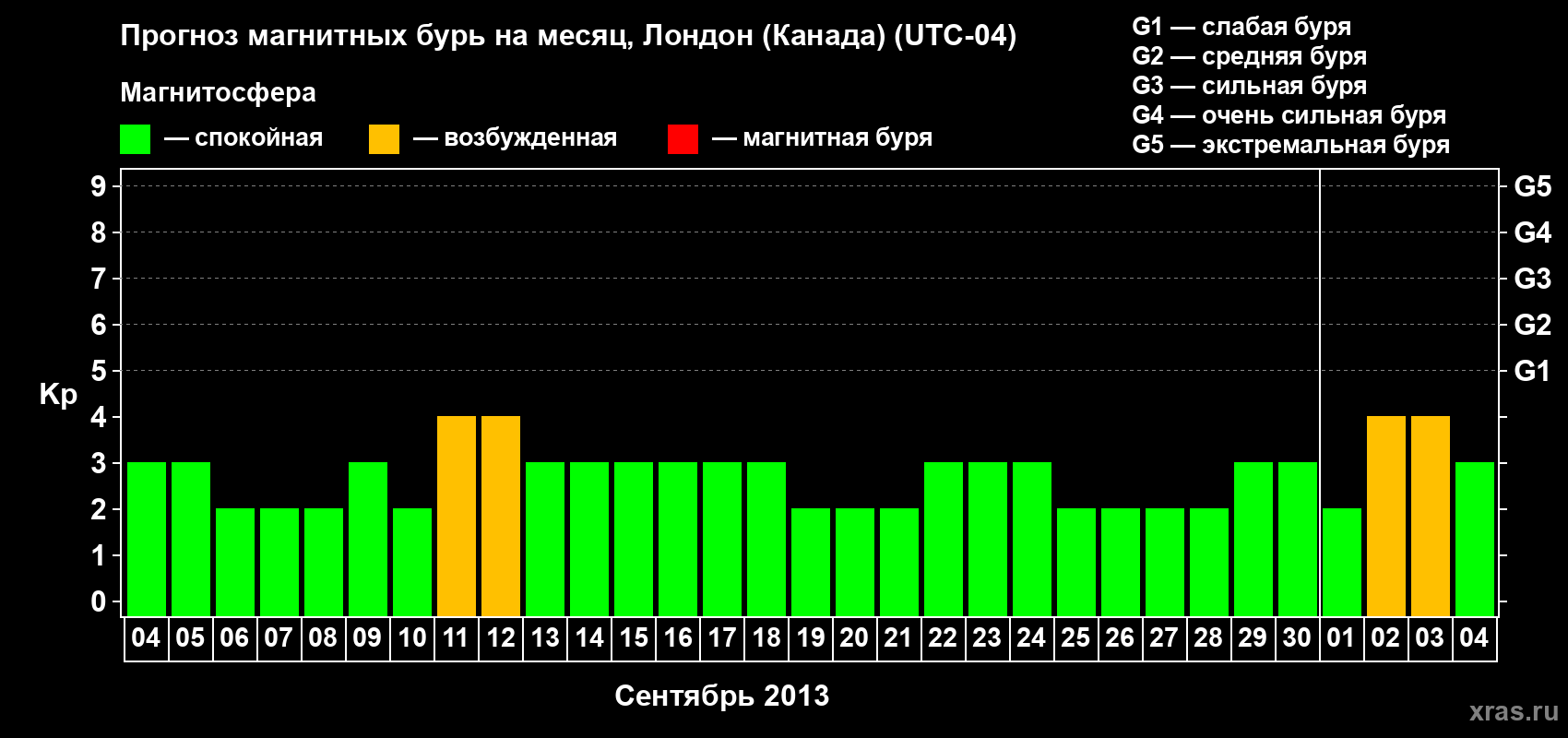Прогноз максимального суточного геомагнитного индекса Kp на <b>1 месяц</b> (31 день) <b>с 04 сентября по 04 октября 2013 г</b>