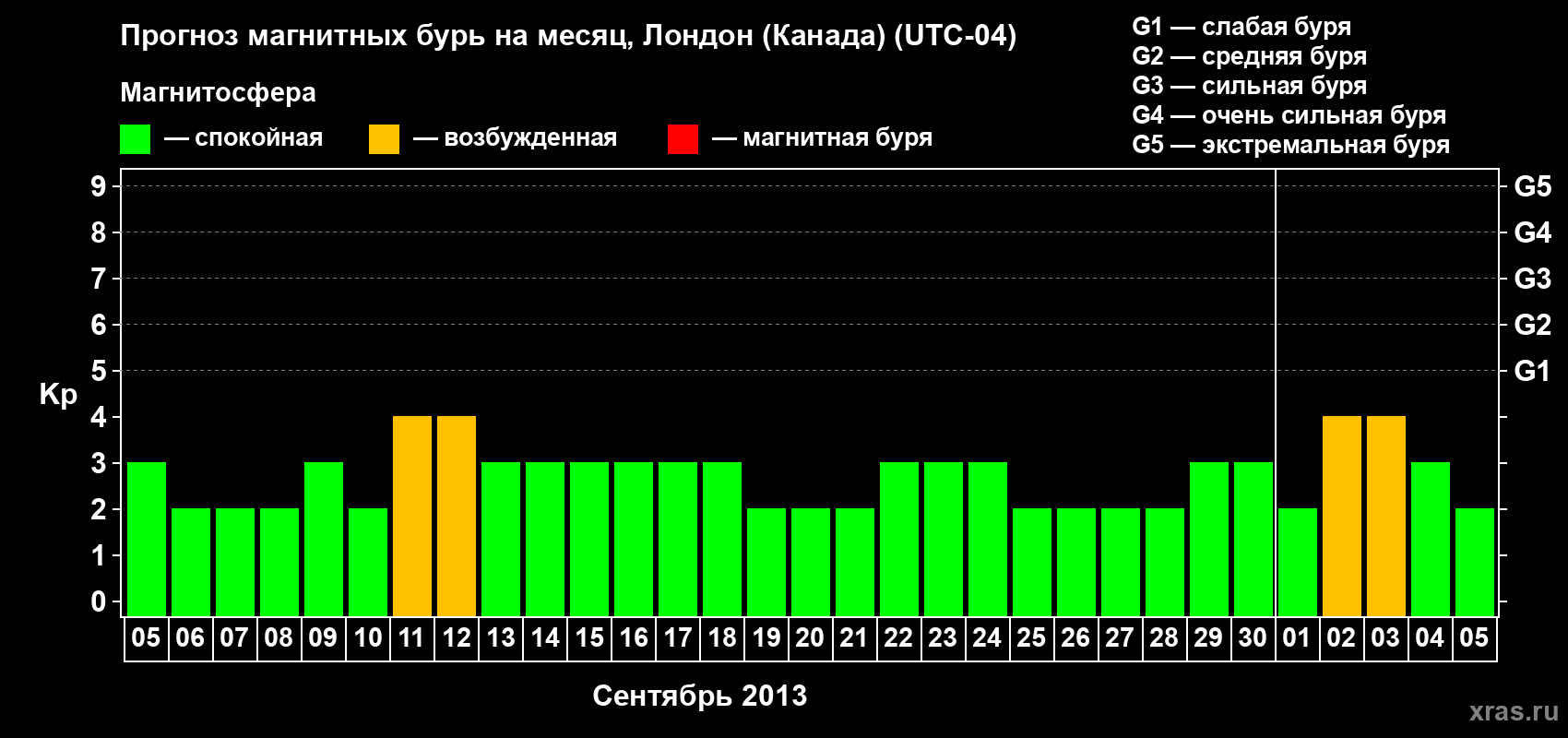 Прогноз максимального суточного геомагнитного индекса Kp на <b>1 месяц</b> (31 день) <b>с 05 сентября по 05 октября 2013 г</b>