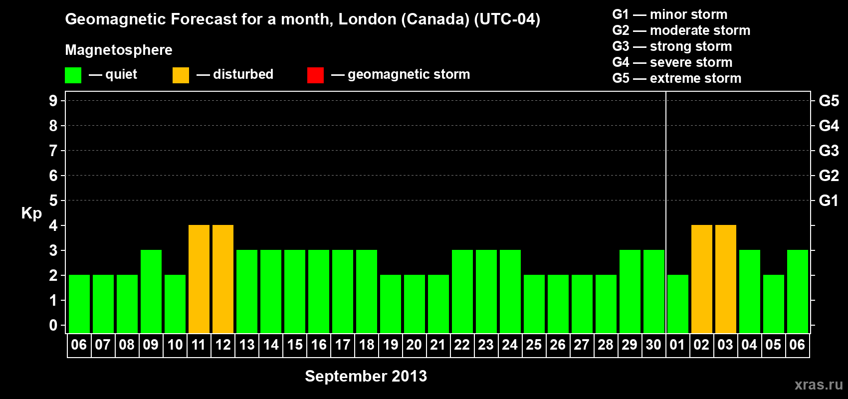 Forecast of the daily maximal value of geomagnetic index Kp for <b>1 month</b> (31 days) <b>from Sep 06, 2013 to Oct 06, 2013</b>