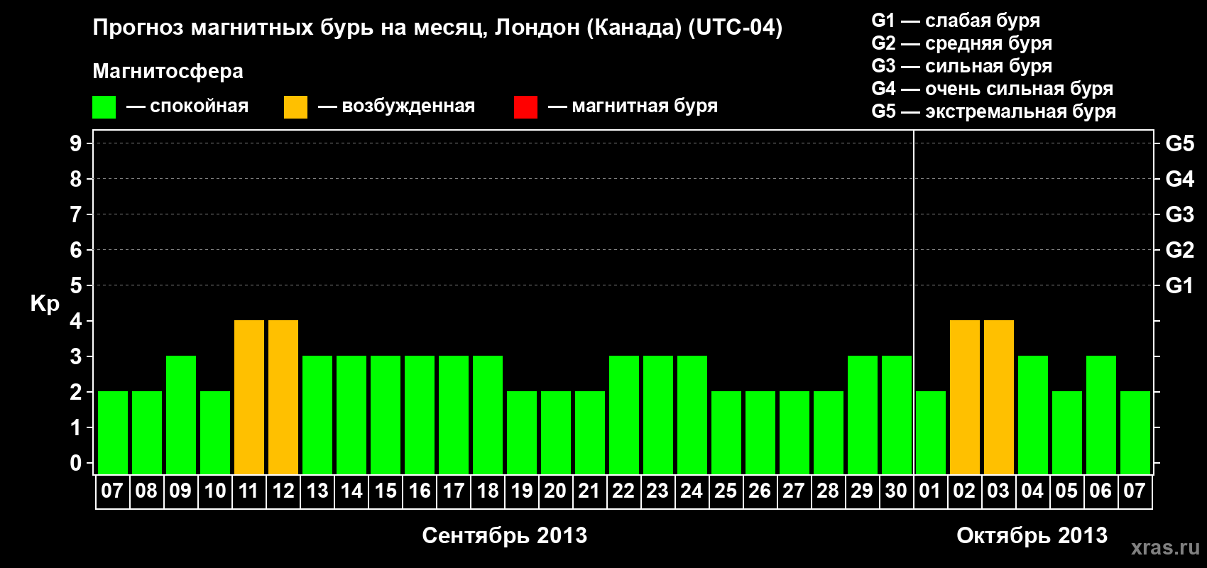 Прогноз максимального суточного геомагнитного индекса Kp на <b>1 месяц</b> (31 день) <b>с 07 сентября по 07 октября 2013 г</b>