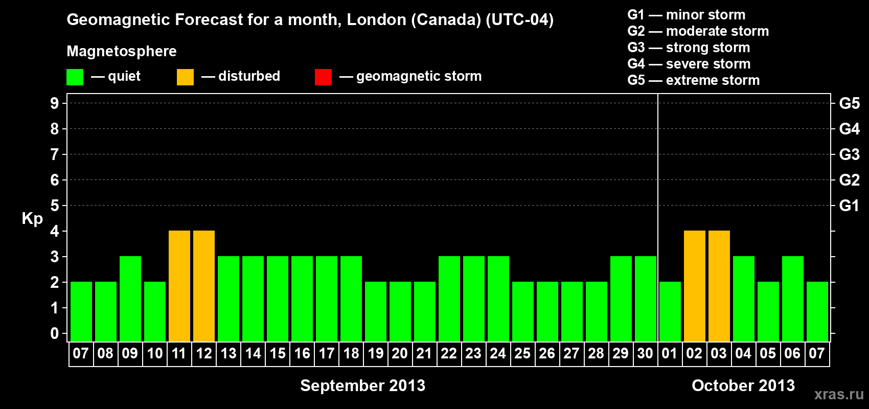 Forecast of the daily maximal value of geomagnetic index Kp for <b>1 month</b> (31 days) <b>from Sep 07, 2013 to Oct 07, 2013</b>