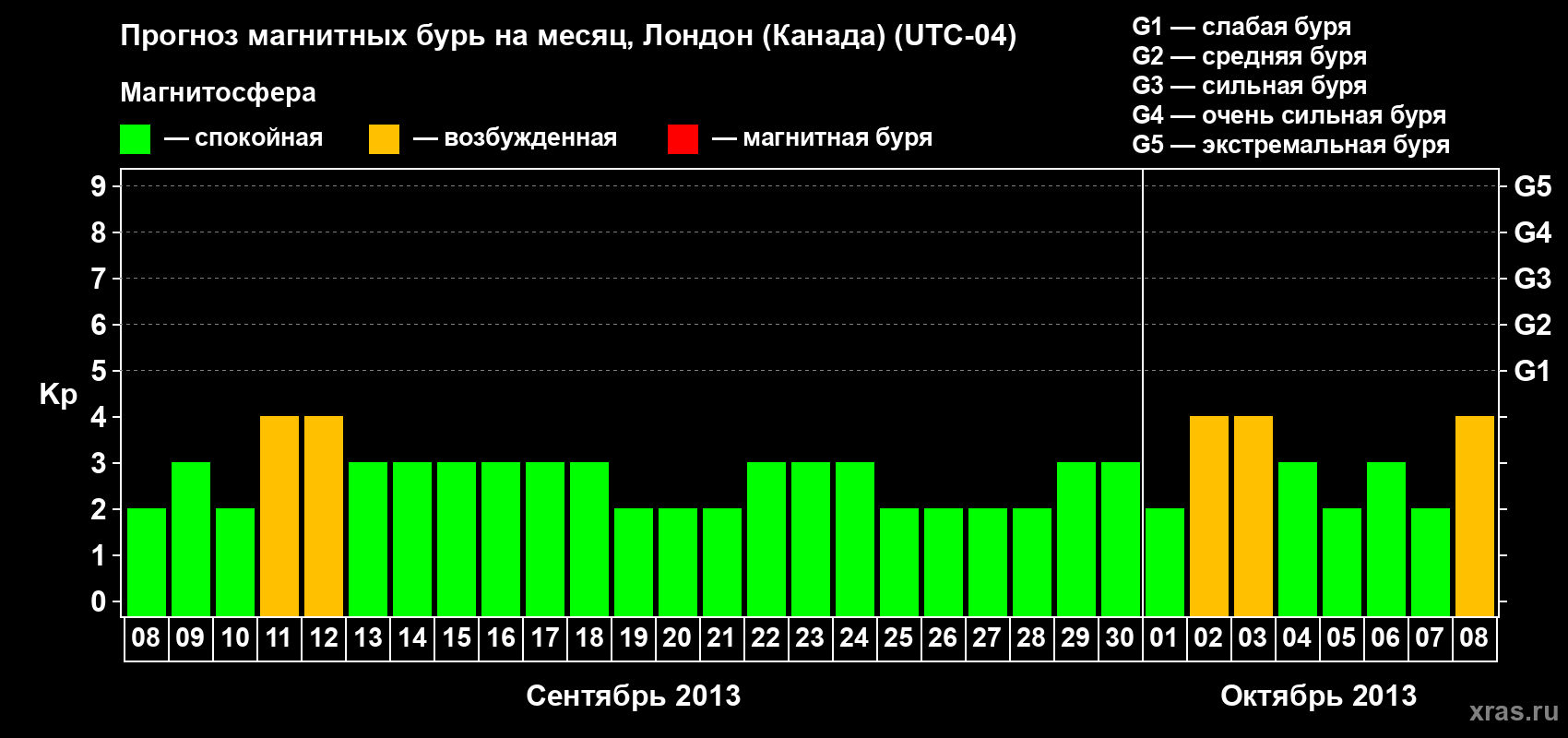 Прогноз максимального суточного геомагнитного индекса Kp на <b>1 месяц</b> (31 день) <b>с 08 сентября по 08 октября 2013 г</b>