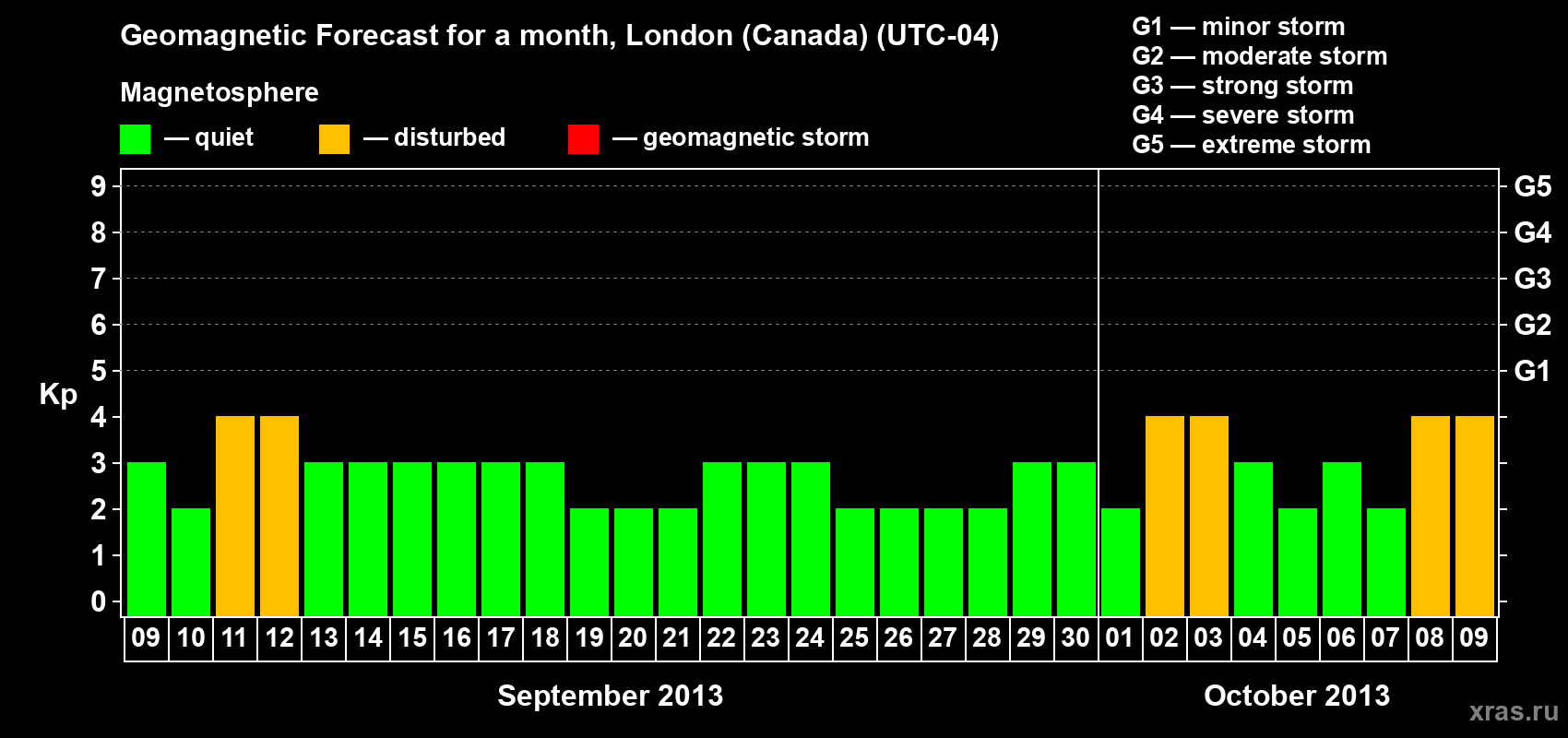 Forecast of the daily maximal value of geomagnetic index Kp for <b>1 month</b> (31 days) <b>from Sep 09, 2013 to Oct 09, 2013</b>