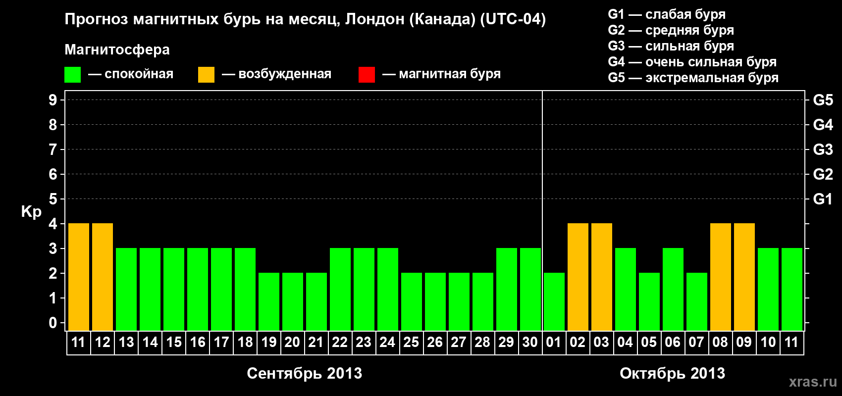 Прогноз максимального суточного геомагнитного индекса Kp на <b>1 месяц</b> (31 день) <b>с 11 сентября по 11 октября 2013 г</b>