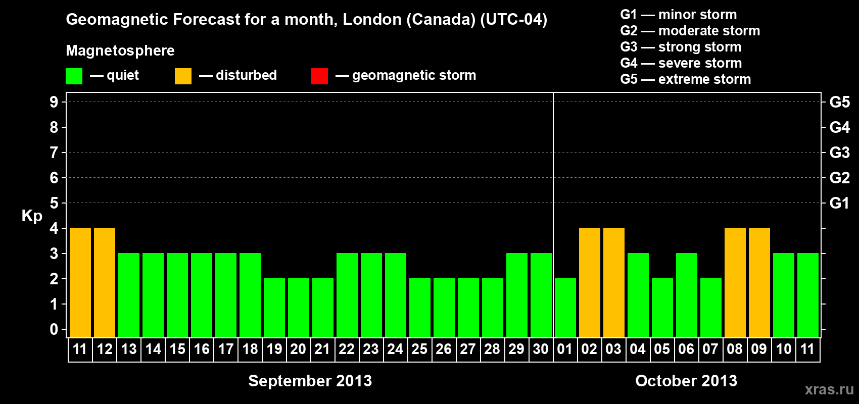 Forecast of the daily maximal value of geomagnetic index Kp for <b>1 month</b> (31 days) <b>from Sep 11, 2013 to Oct 11, 2013</b>