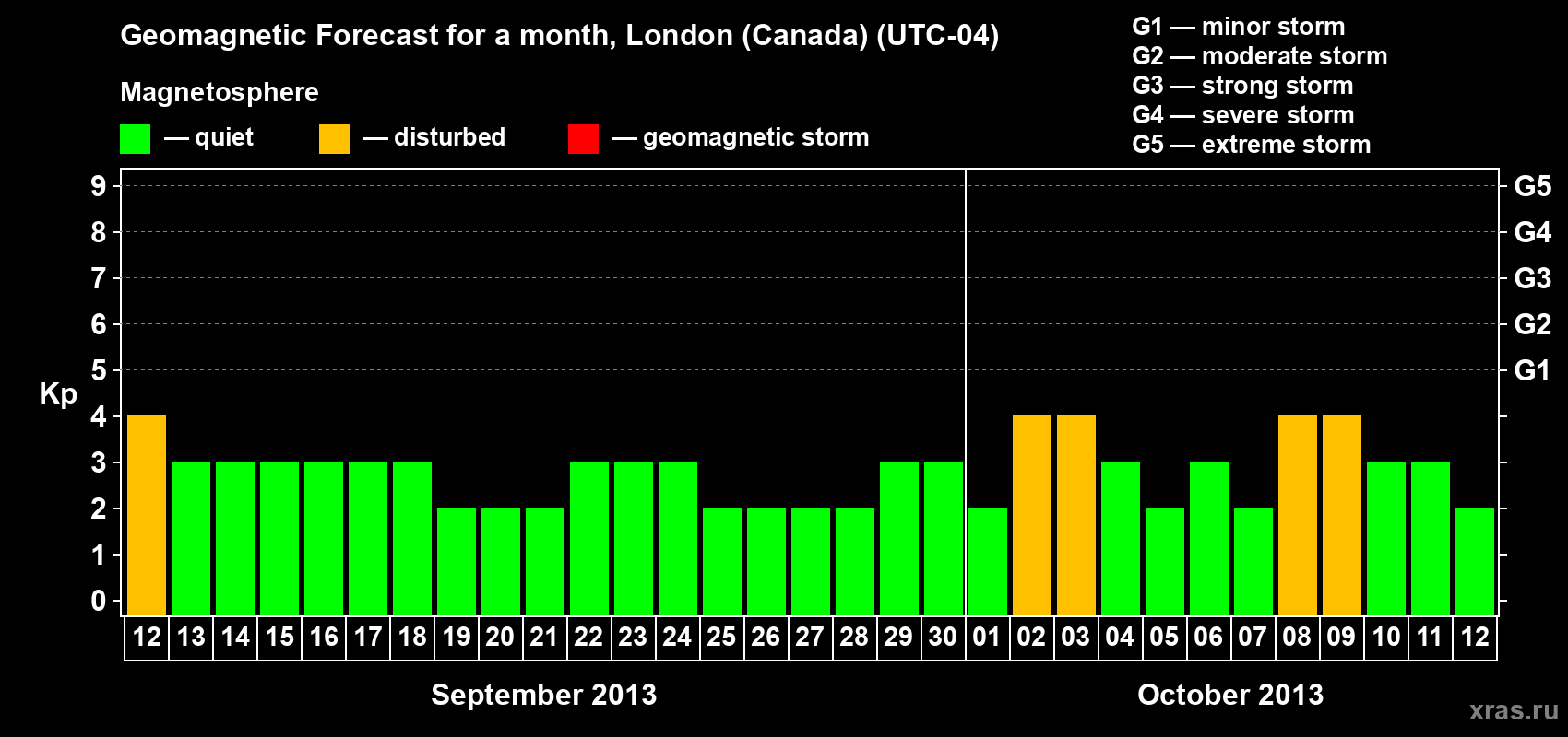 Forecast of the daily maximal value of geomagnetic index Kp for <b>1 month</b> (31 days) <b>from Sep 12, 2013 to Oct 12, 2013</b>