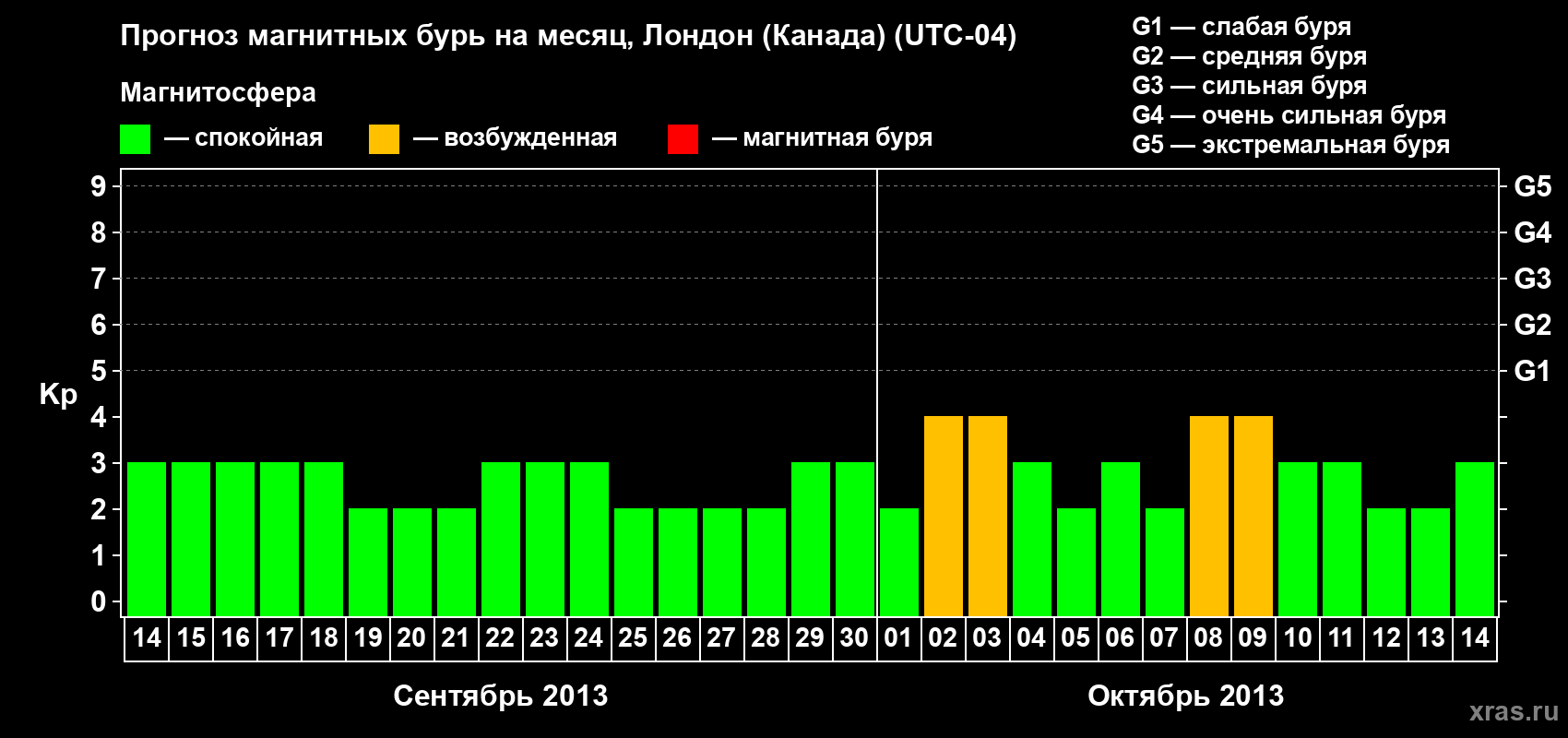 Прогноз максимального суточного геомагнитного индекса Kp на <b>1 месяц</b> (31 день) <b>с 14 сентября по 14 октября 2013 г</b>