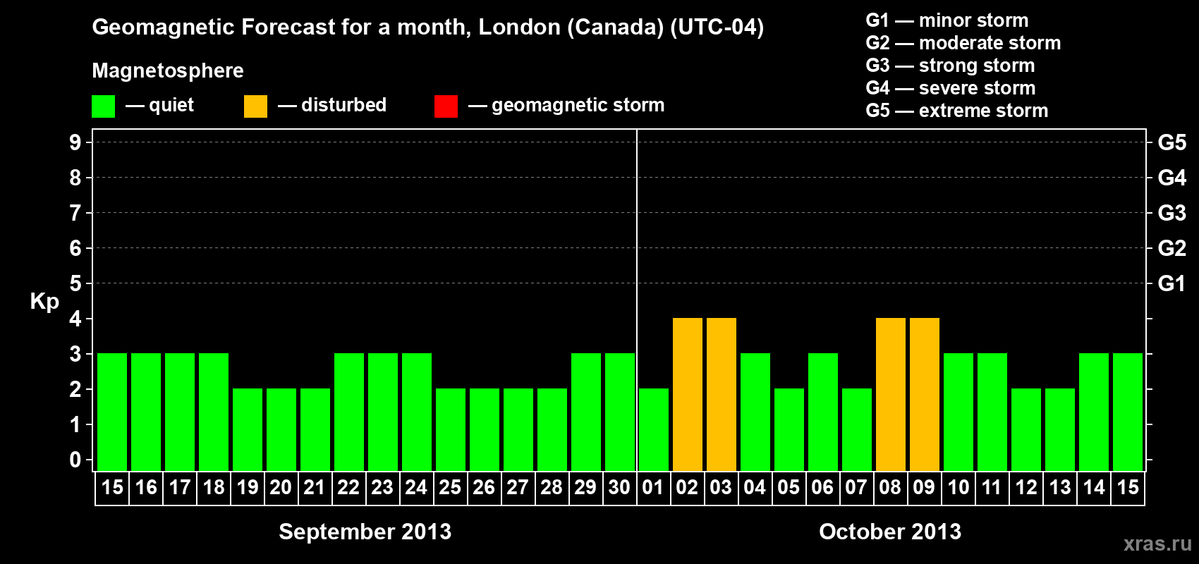 Forecast of the daily maximal value of geomagnetic index Kp for <b>1 month</b> (31 days) <b>from Sep 15, 2013 to Oct 15, 2013</b>
