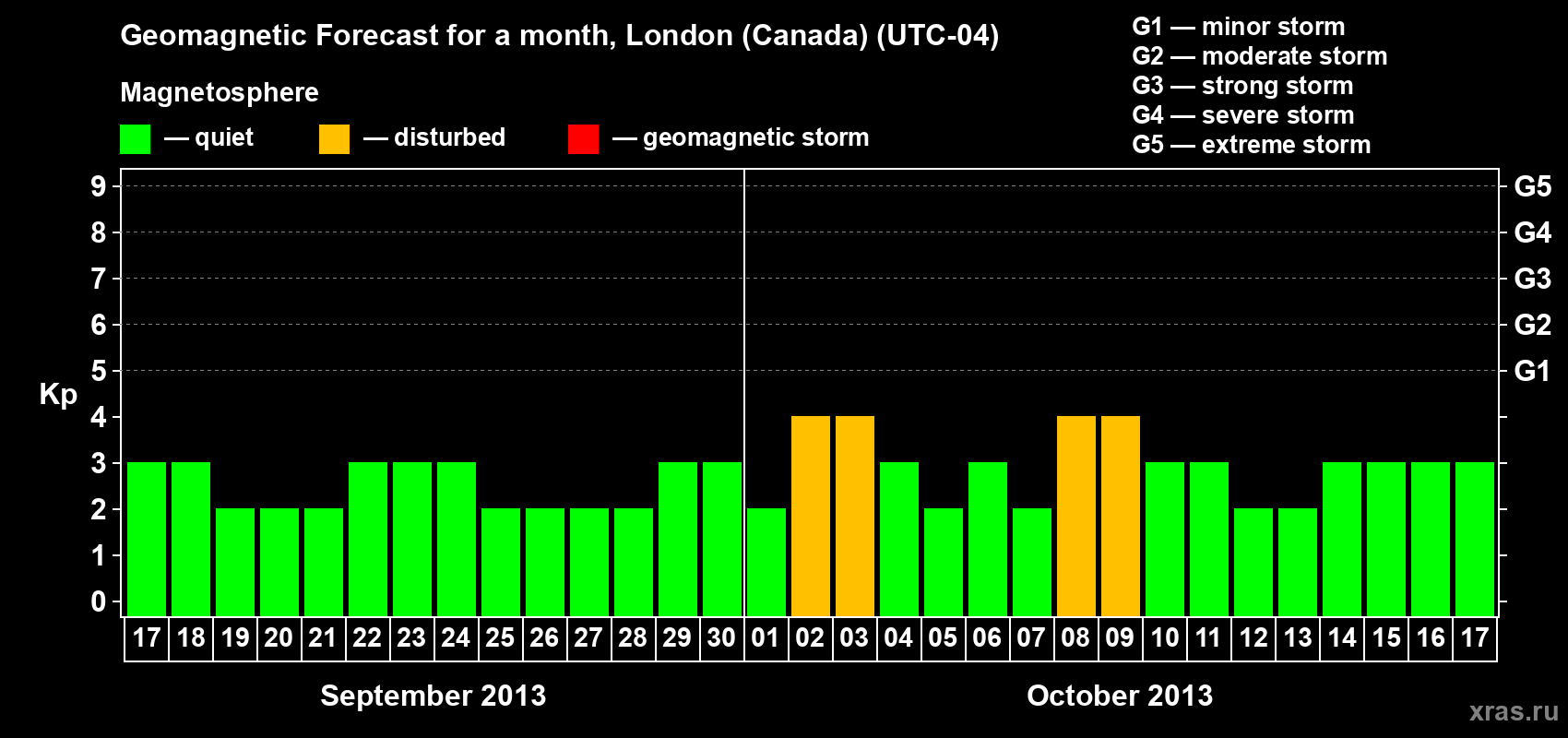 Forecast of the daily maximal value of geomagnetic index Kp for <b>1 month</b> (31 days) <b>from Sep 17, 2013 to Oct 17, 2013</b>