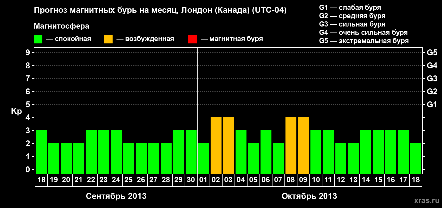 Прогноз максимального суточного геомагнитного индекса Kp на <b>1 месяц</b> (31 день) <b>с 18 сентября по 18 октября 2013 г</b>
