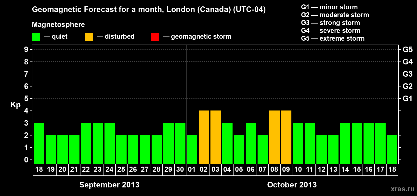 Forecast of the daily maximal value of geomagnetic index Kp for <b>1 month</b> (31 days) <b>from Sep 18, 2013 to Oct 18, 2013</b>