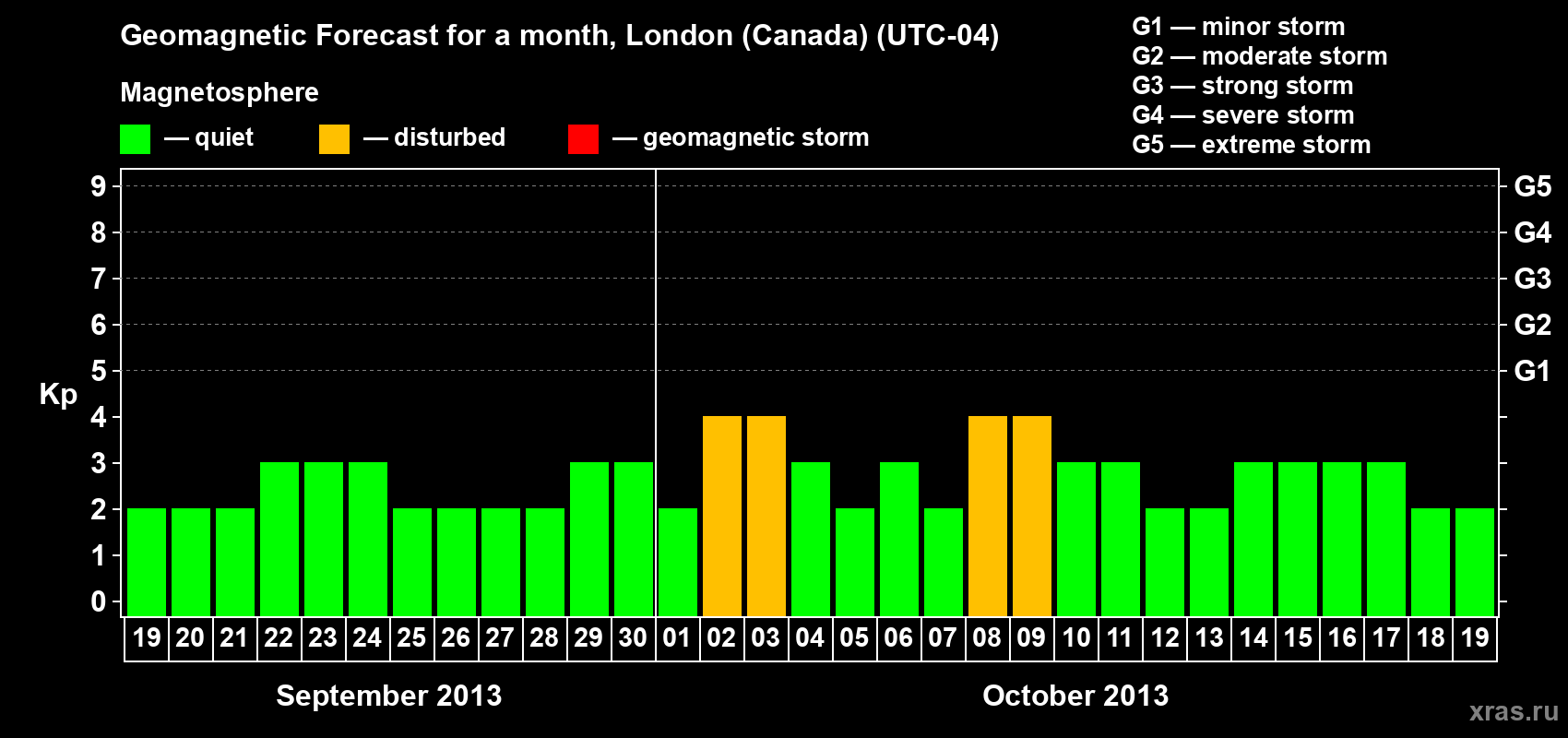 Forecast of the daily maximal value of geomagnetic index Kp for <b>1 month</b> (31 days) <b>from Sep 19, 2013 to Oct 19, 2013</b>