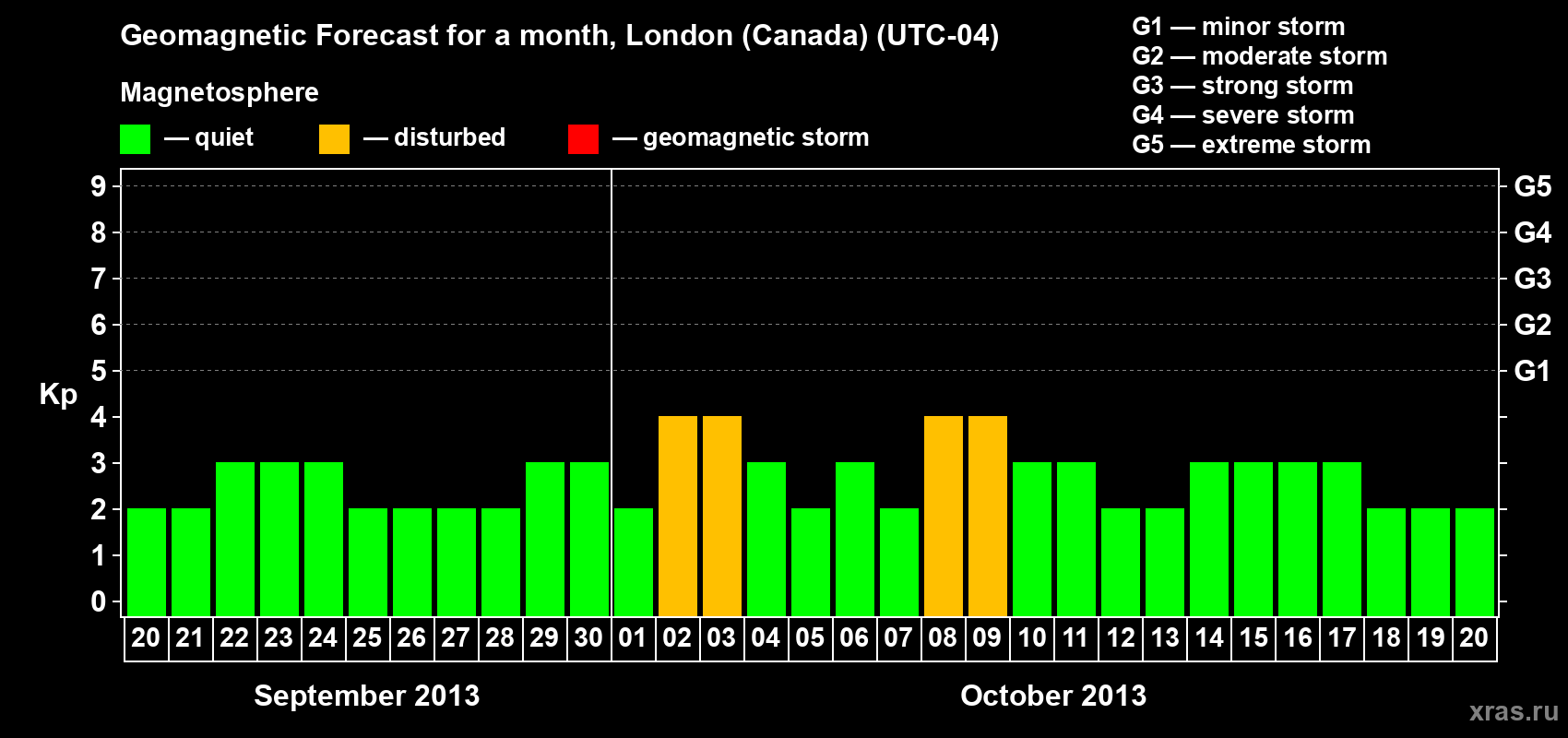 Forecast of the daily maximal value of geomagnetic index Kp for <b>1 month</b> (31 days) <b>from Sep 20, 2013 to Oct 20, 2013</b>