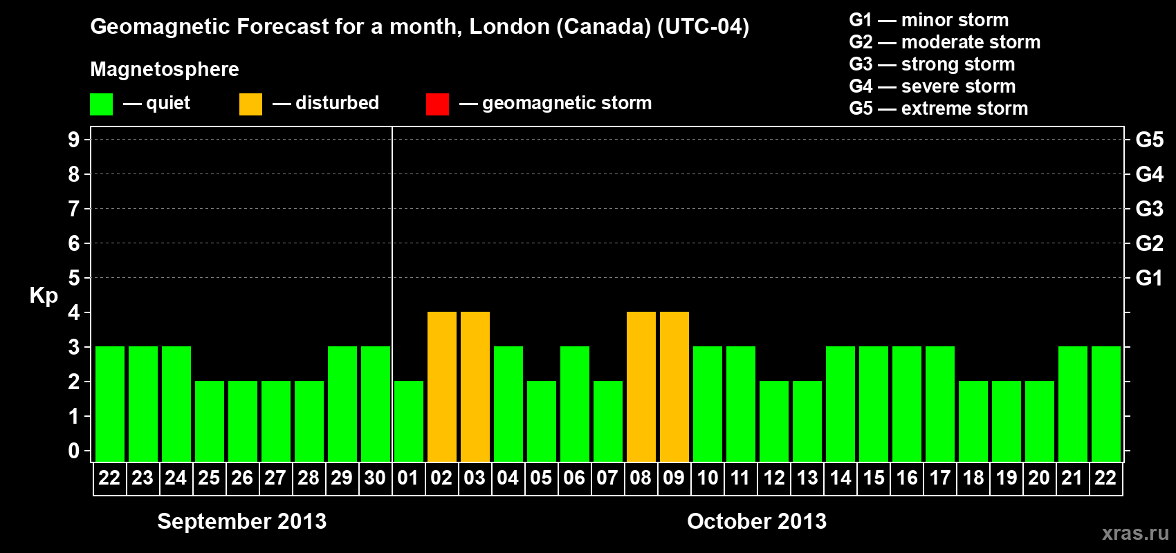 Forecast of the daily maximal value of geomagnetic index Kp for <b>1 month</b> (31 days) <b>from Sep 22, 2013 to Oct 22, 2013</b>