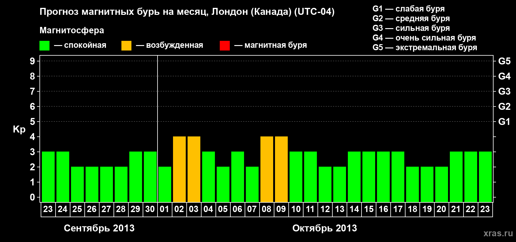 Прогноз максимального суточного геомагнитного индекса Kp на <b>1 месяц</b> (31 день) <b>с 23 сентября по 23 октября 2013 г</b>