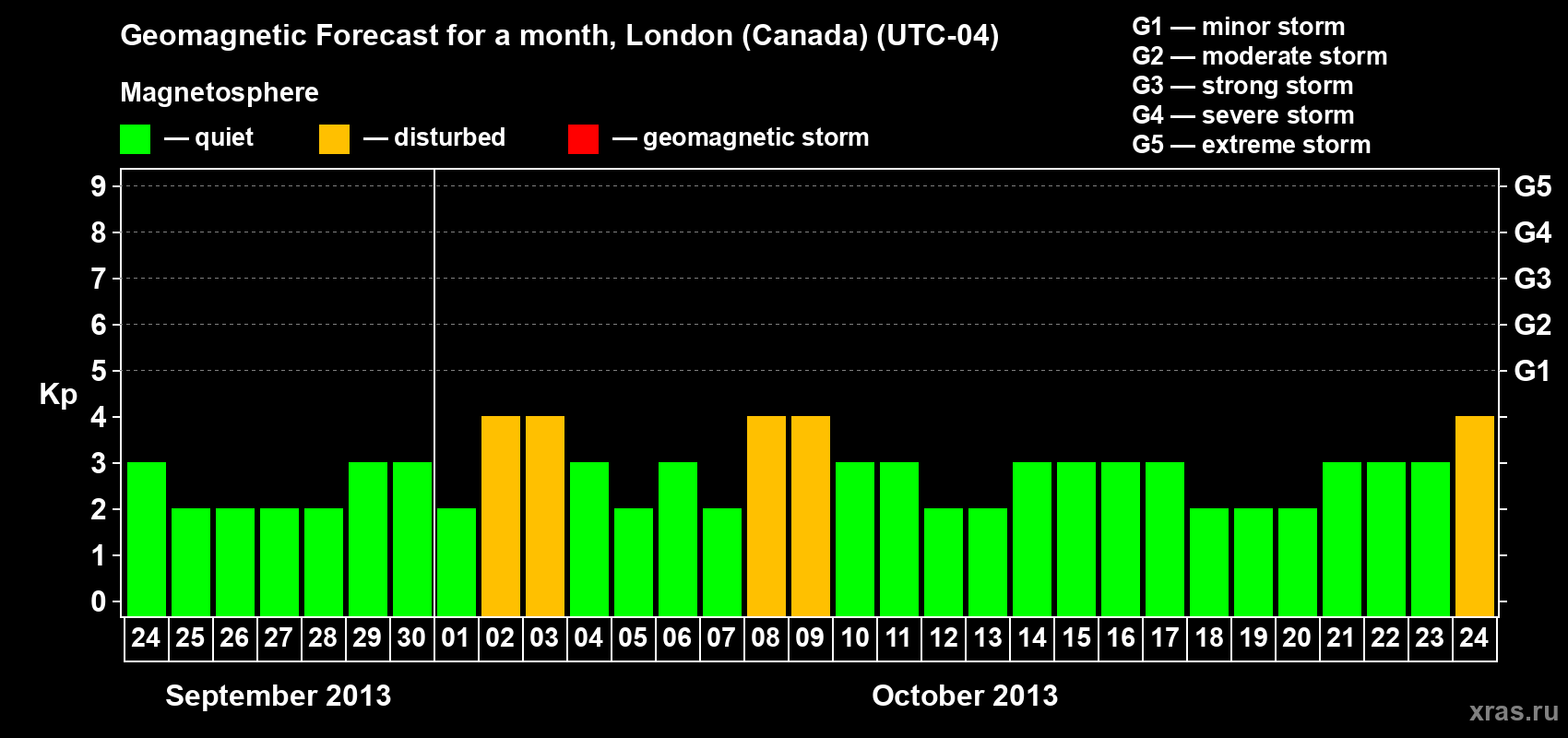 Forecast of the daily maximal value of geomagnetic index Kp for <b>1 month</b> (31 days) <b>from Sep 24, 2013 to Oct 24, 2013</b>
