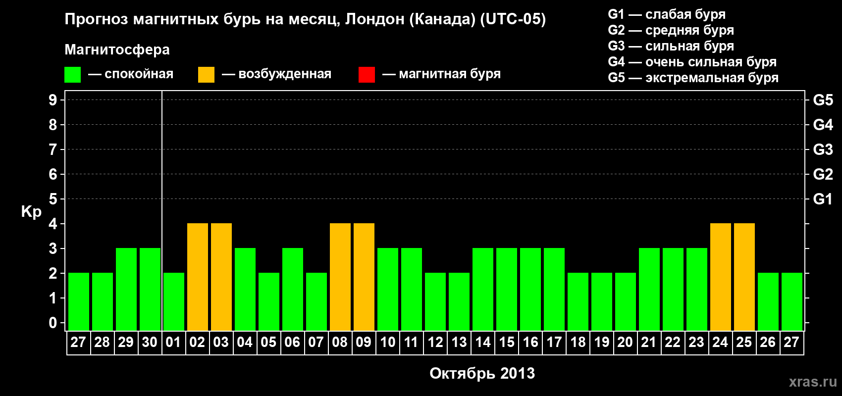 Прогноз максимального суточного геомагнитного индекса Kp на <b>1 месяц</b> (31 день) <b>с 27 сентября по 27 октября 2013 г</b>