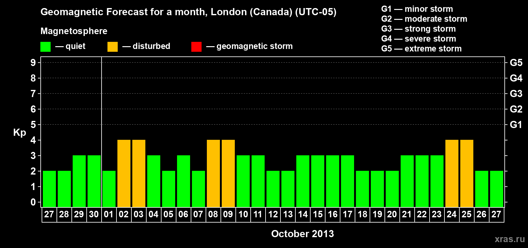 Forecast of the daily maximal value of geomagnetic index Kp for <b>1 month</b> (31 days) <b>from Sep 27, 2013 to Oct 27, 2013</b>