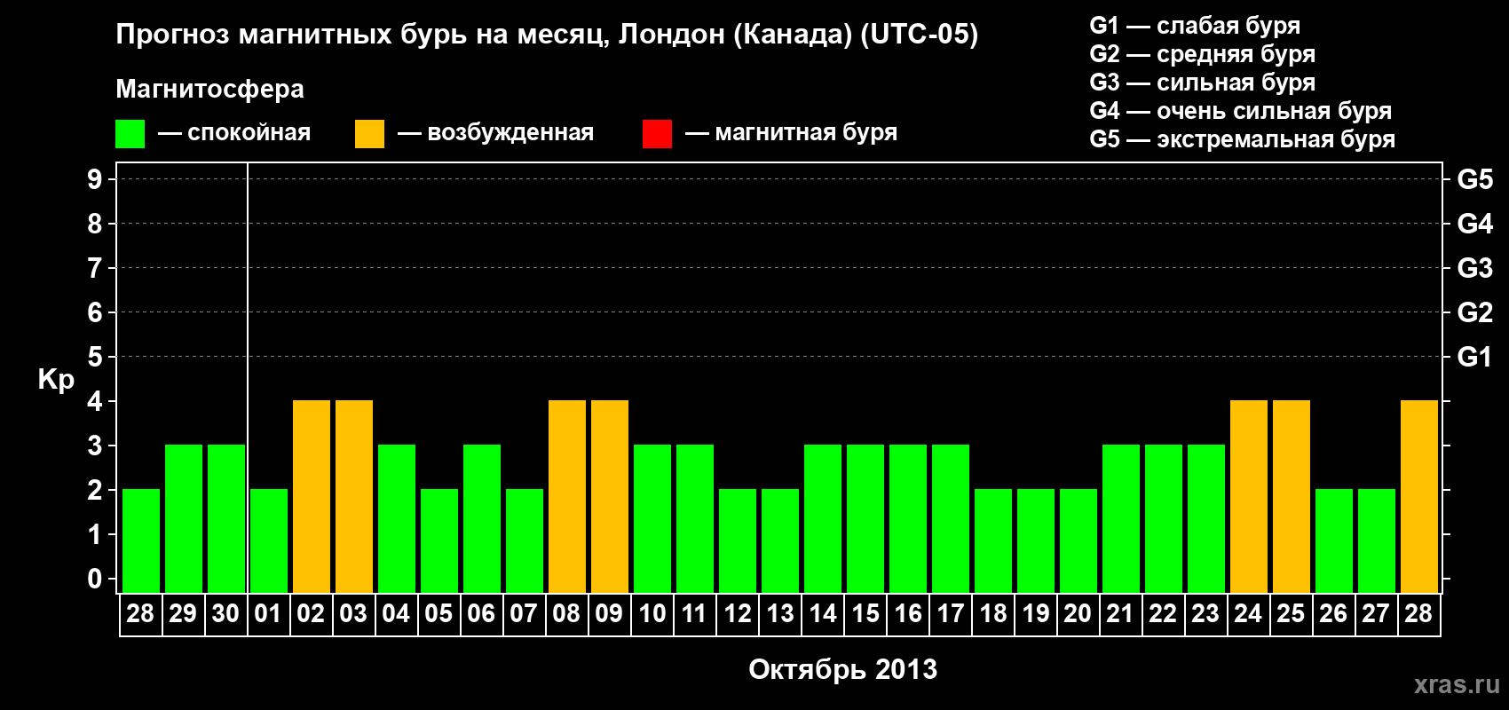 Прогноз максимального суточного геомагнитного индекса Kp на <b>1 месяц</b> (31 день) <b>с 28 сентября по 28 октября 2013 г</b>